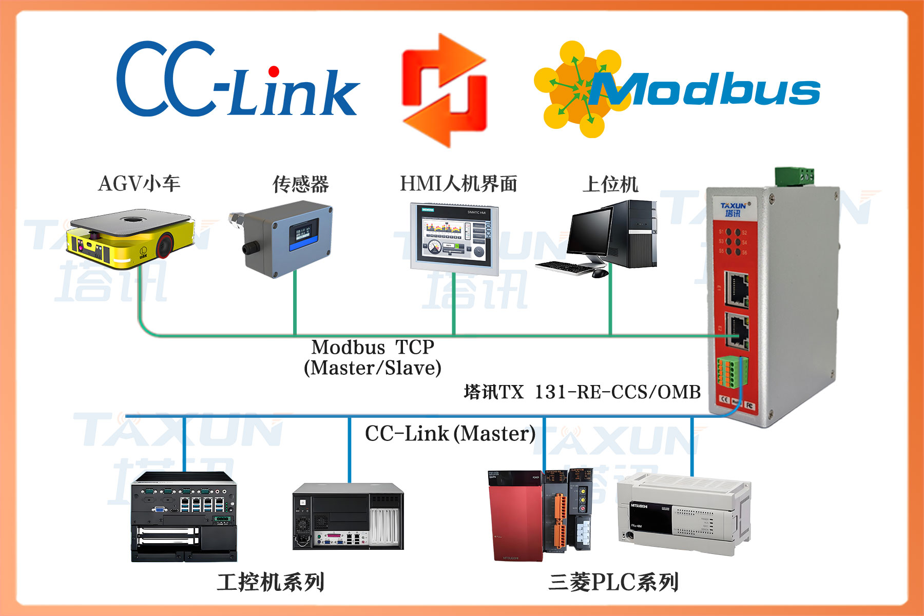CCLINK转MODBUS TCP总线协议网关