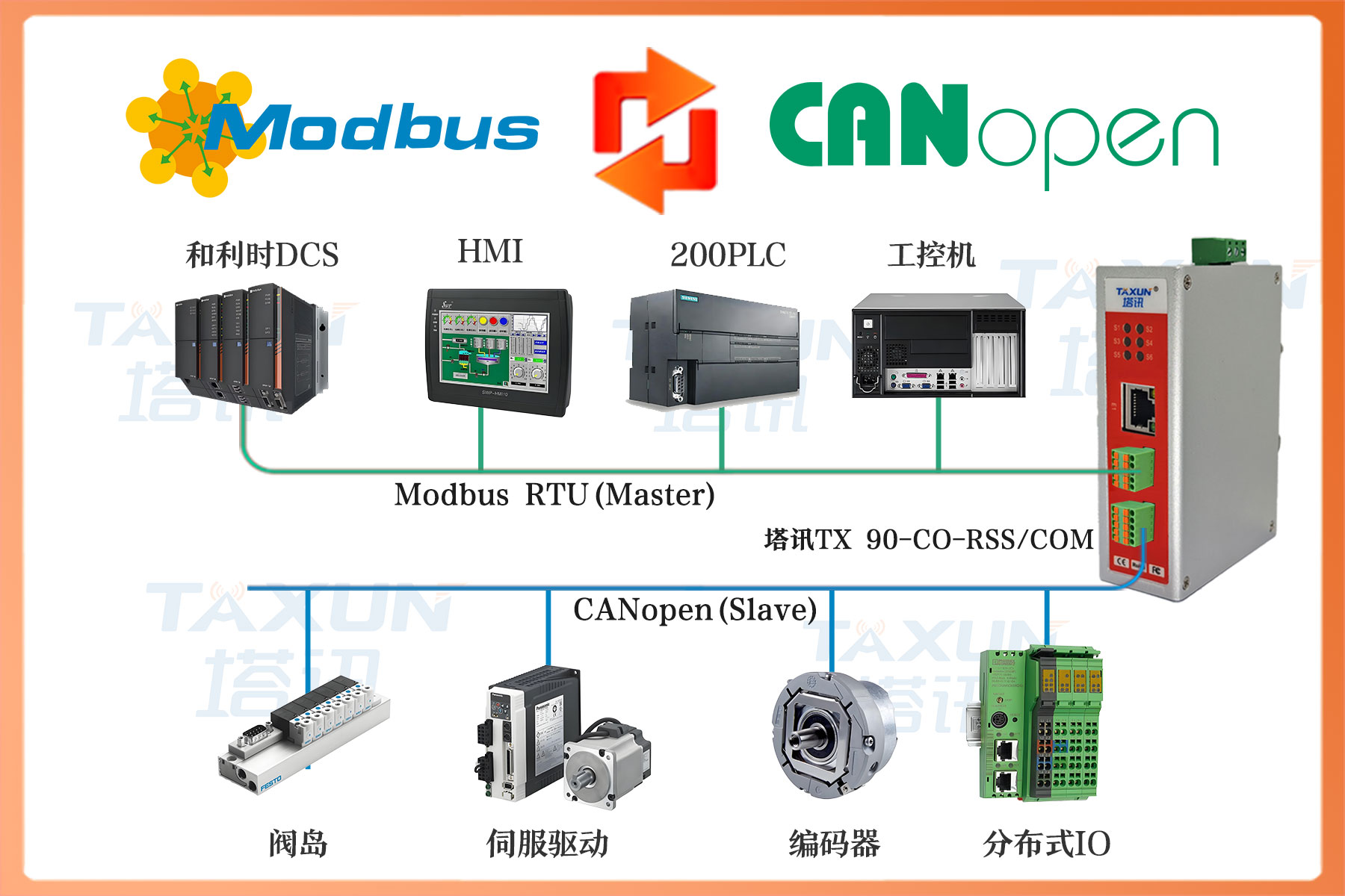CANopen 主站转 Modbus 从站总线协议网关