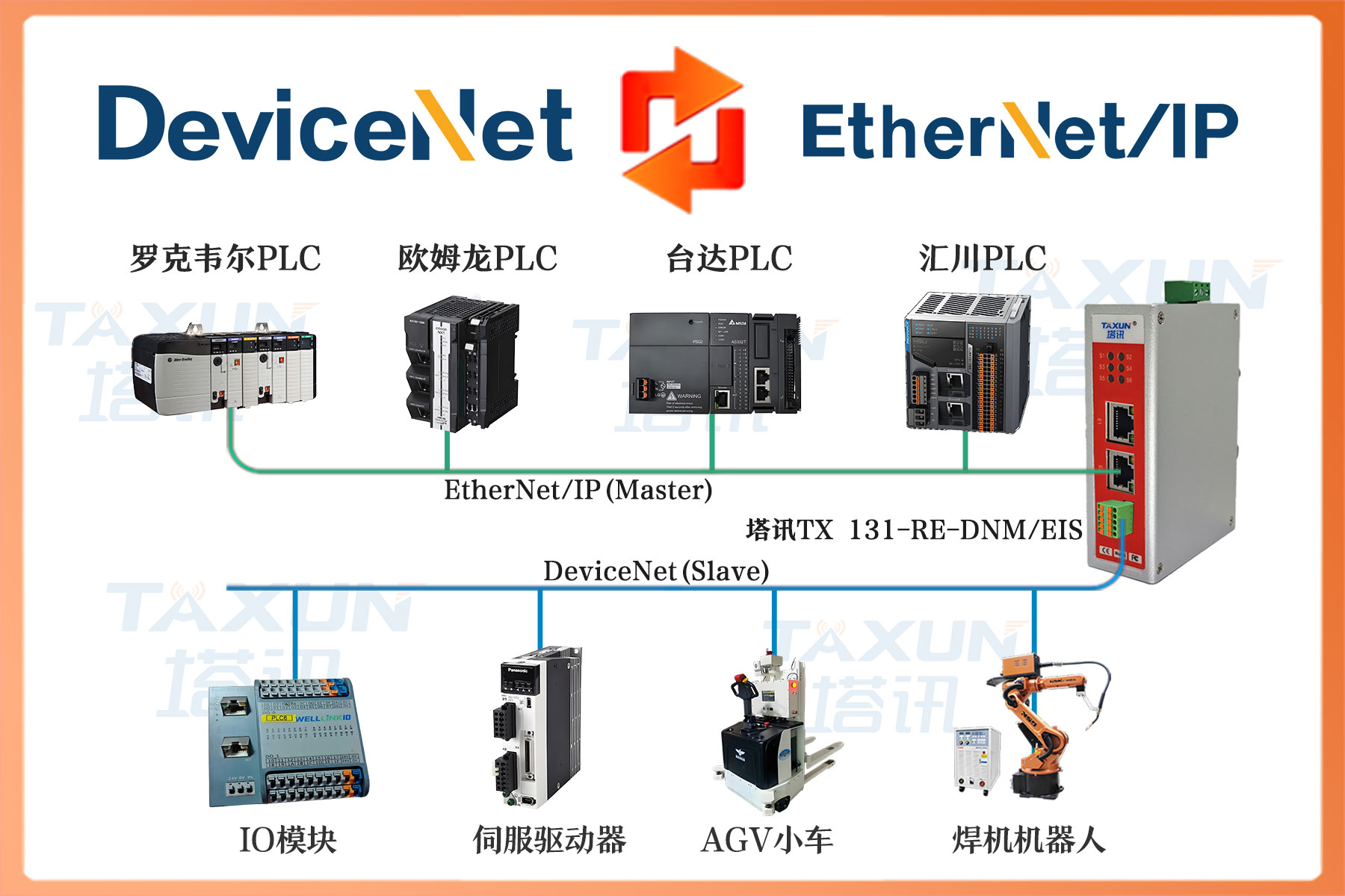 DeviceNet主站转EtherNet/IP从站总线协议网关