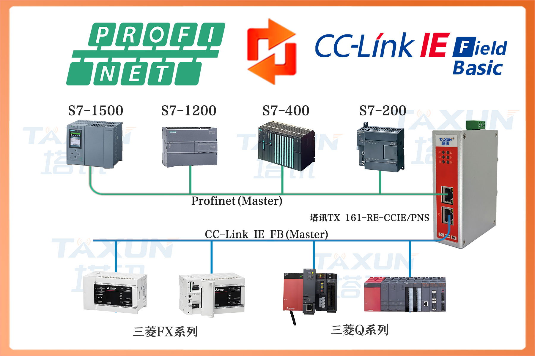 PROFINET从站转CC-Link IE FB从站网关总线协议网关
