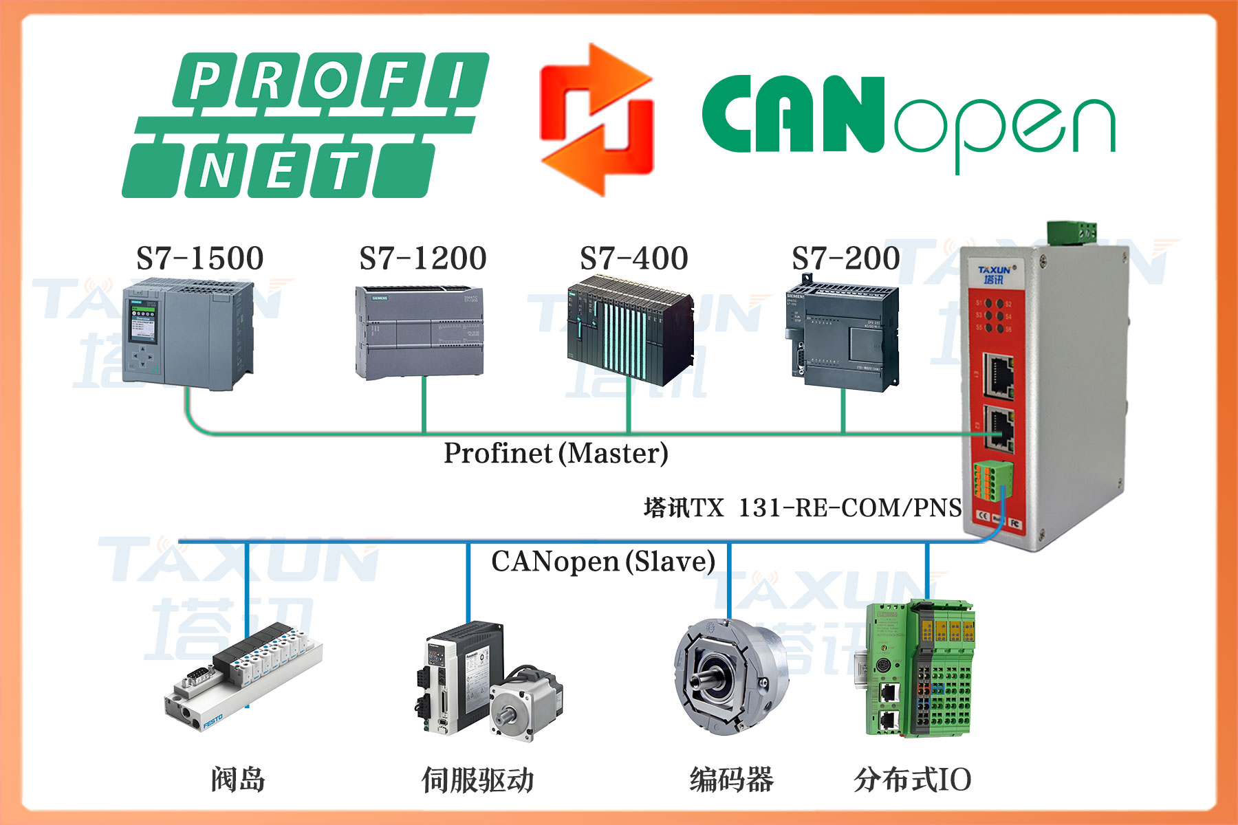 Profinet从站转 CANopen总线协议网关