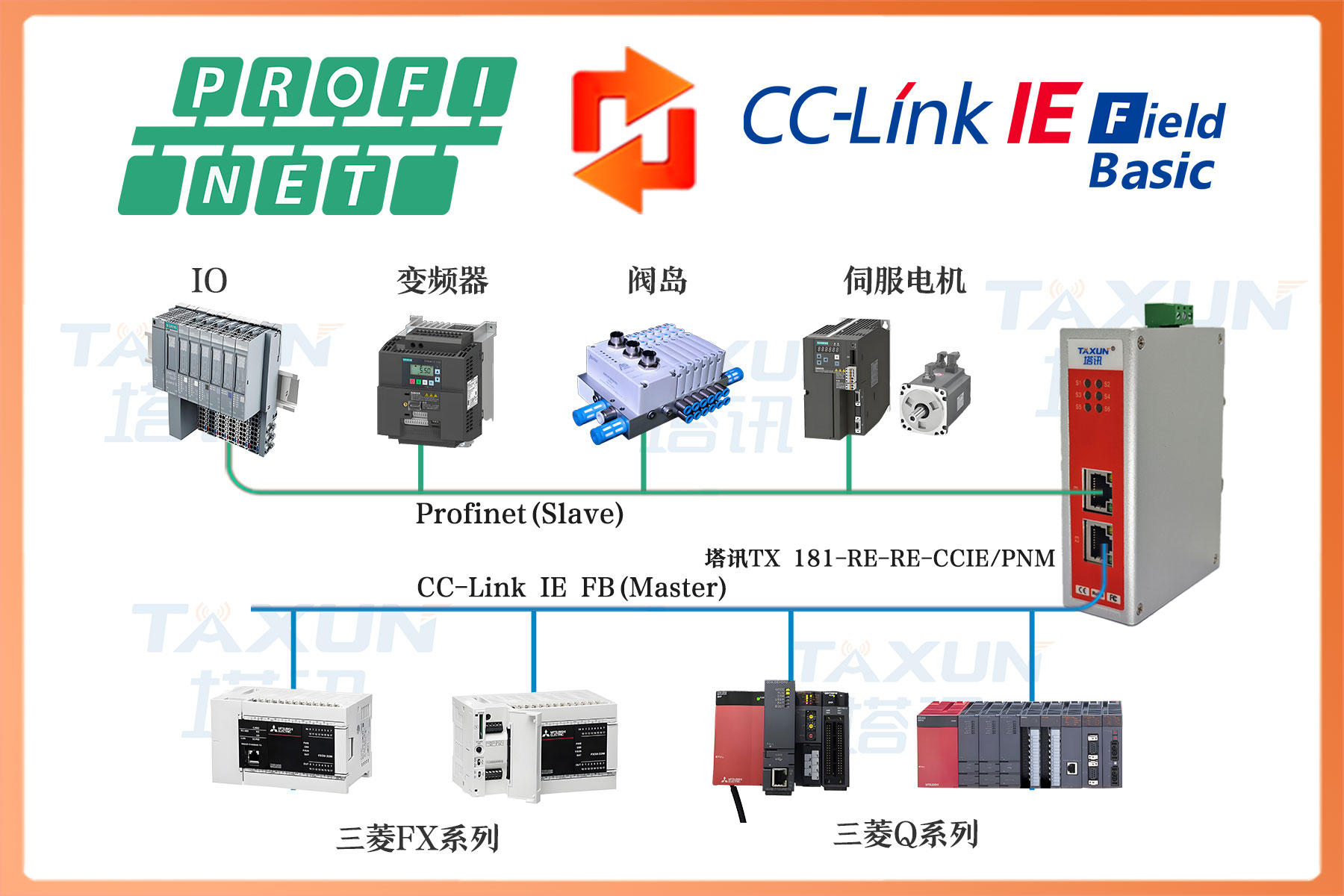 ProfiNet 主站转 CCLINK IE 从站总线协议网关