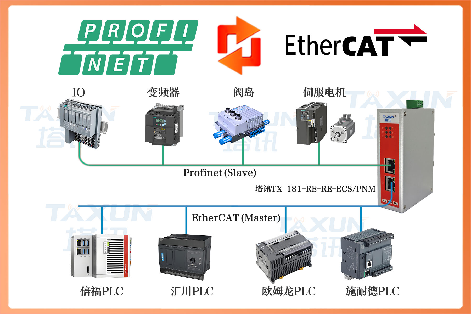 PROFINET 主站转 ETHERCAT 从站总线协议网关