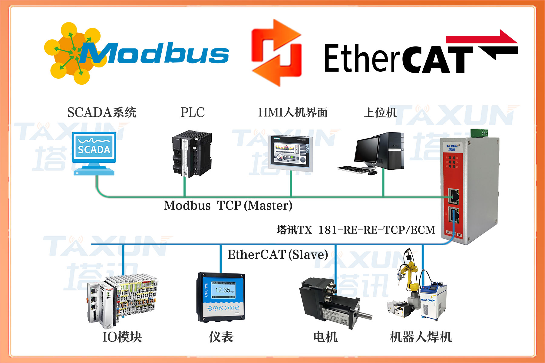 EtherCAT 主站转 ModBus TCP 从站总线协议网关