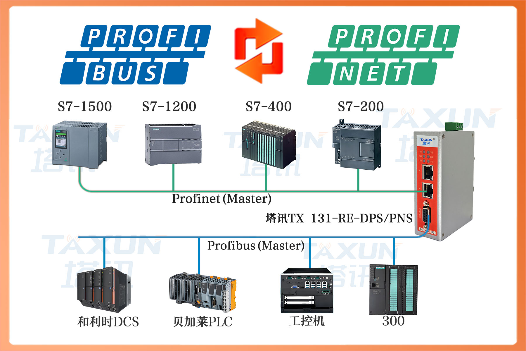 PROFIBUS DP从站转PROFINET从站总线协议网关