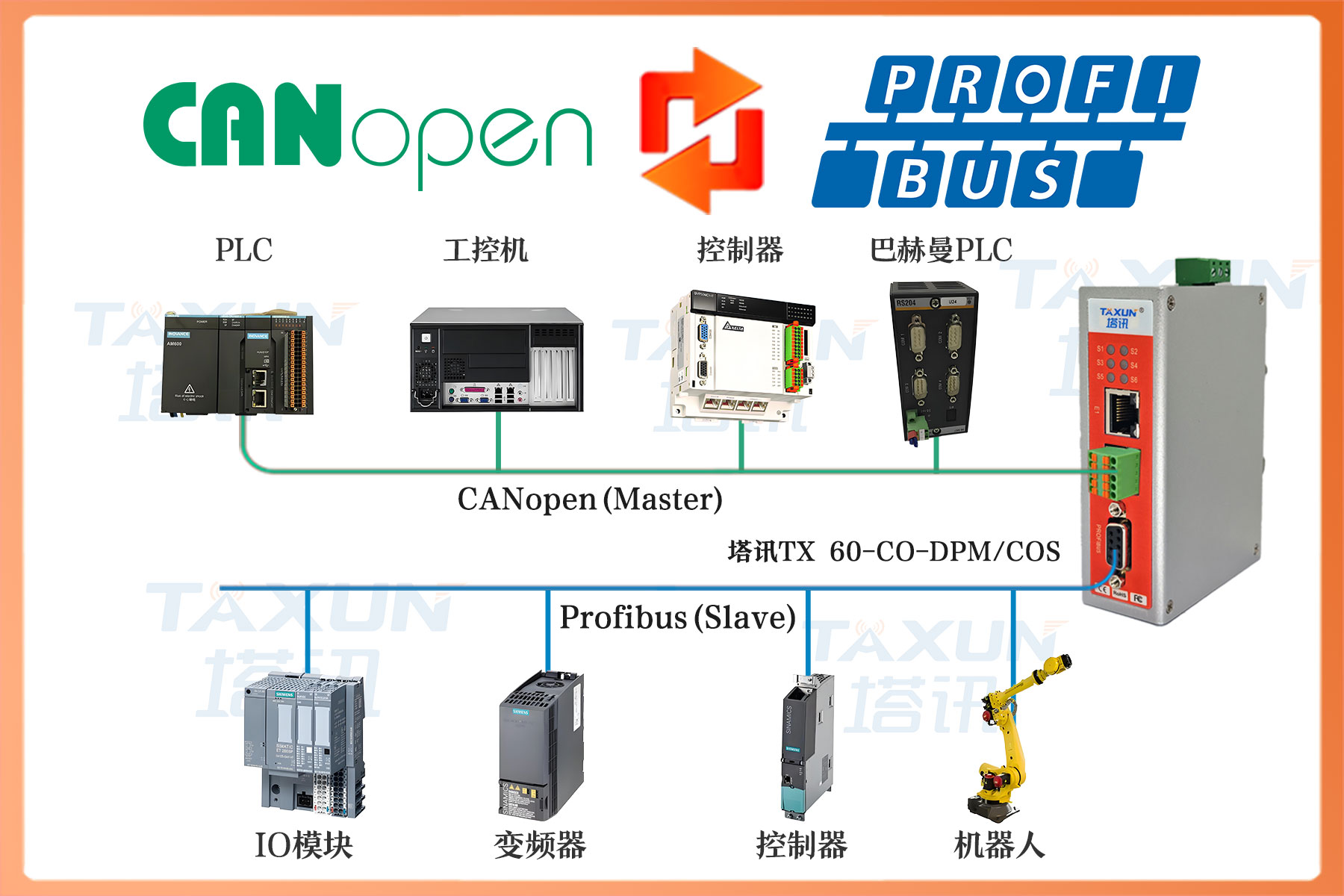 Profibus DP主站转CANopen从站总线协议网关