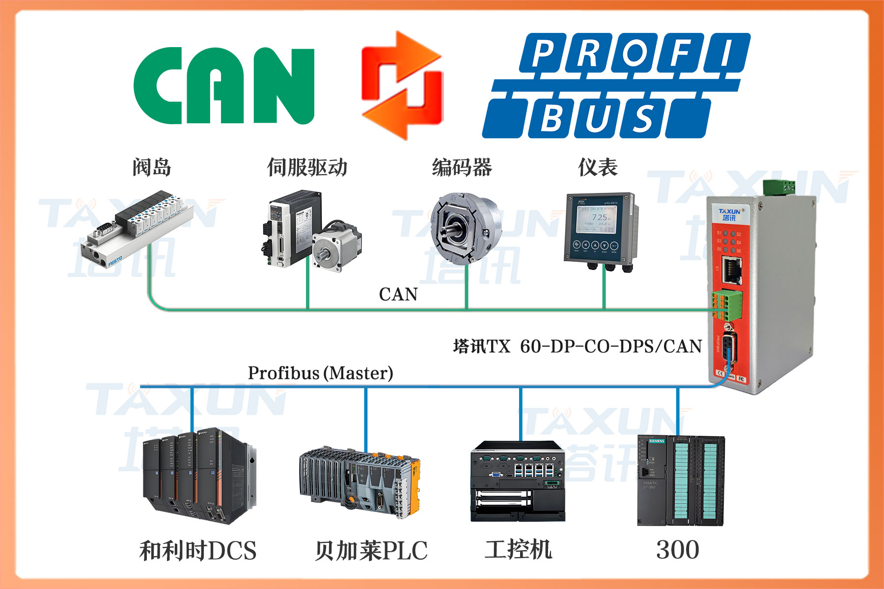Profibus DP从站转CAN主站总线协议网关
