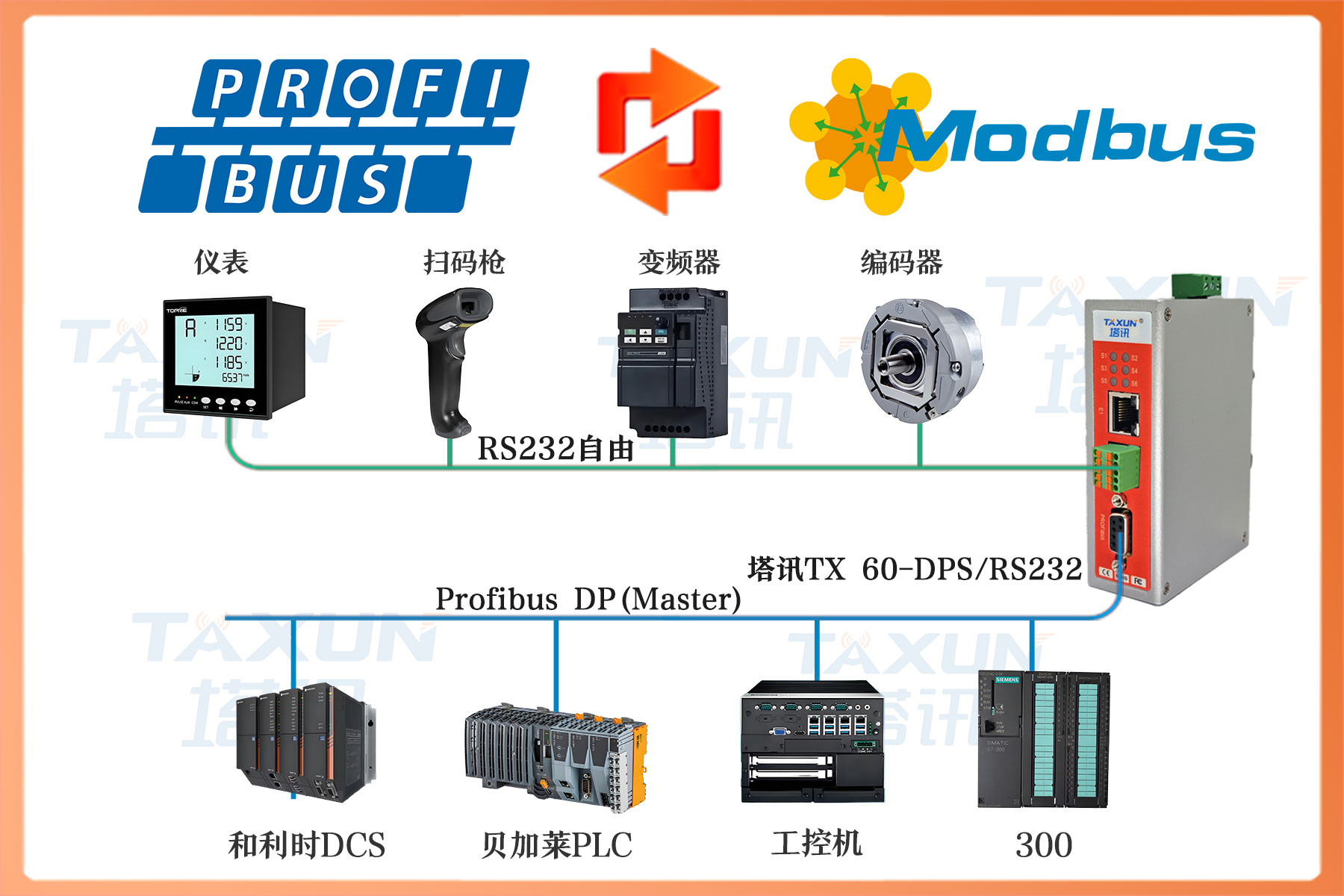 ProfibusDP从站转232(自由协议)网关