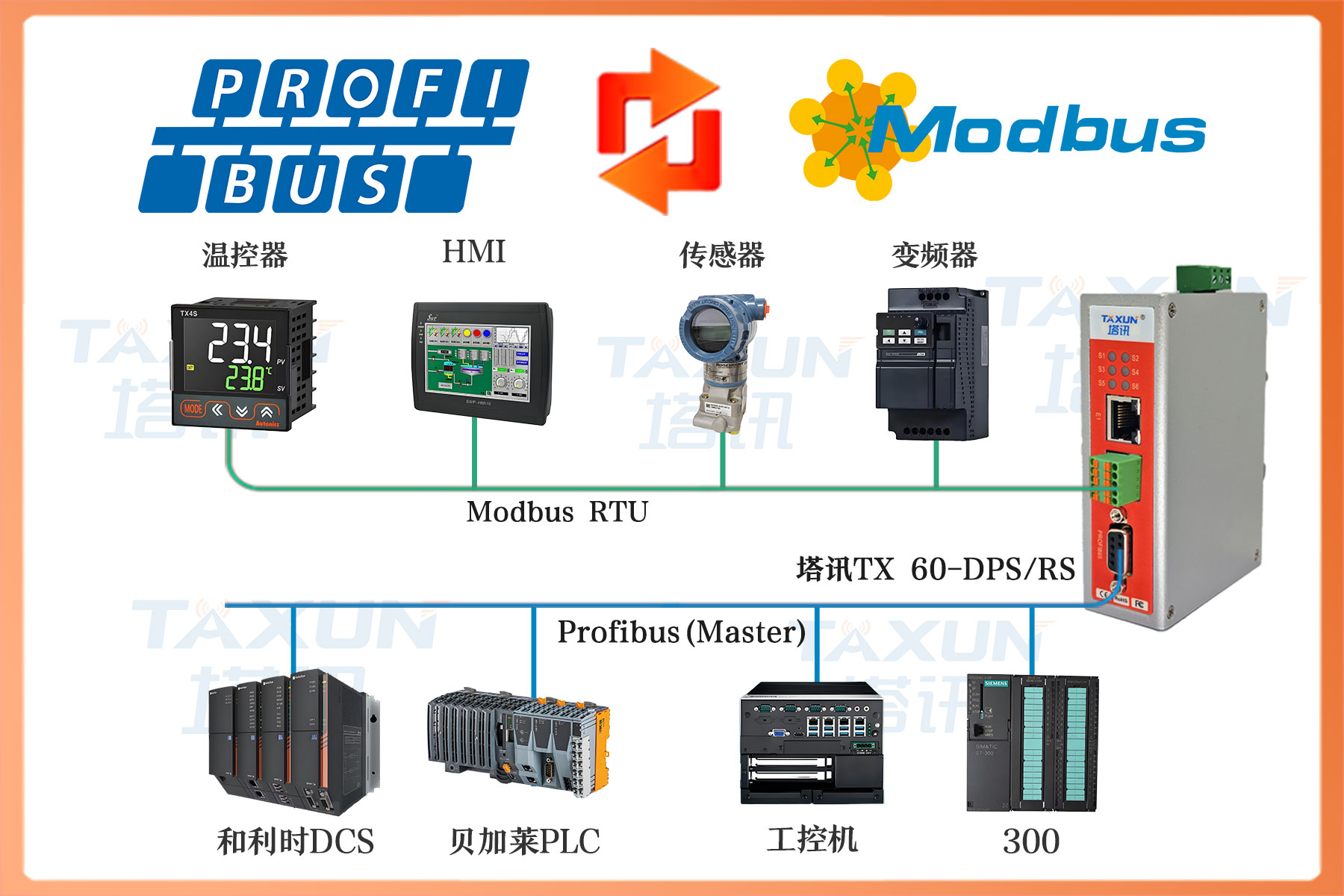 Modbus RTU转Profibus DP总线协议网关