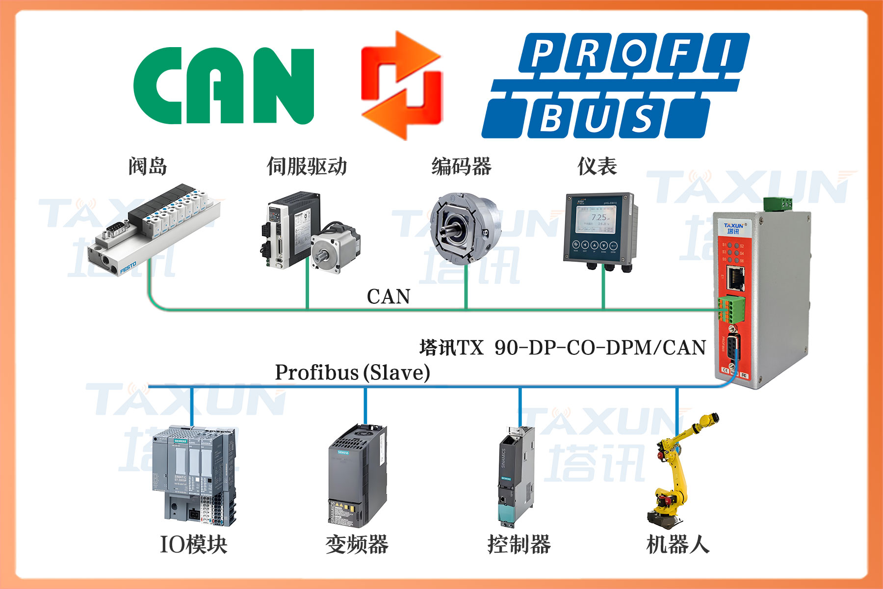 Profibus DP主站转CAN主站总线协议网关