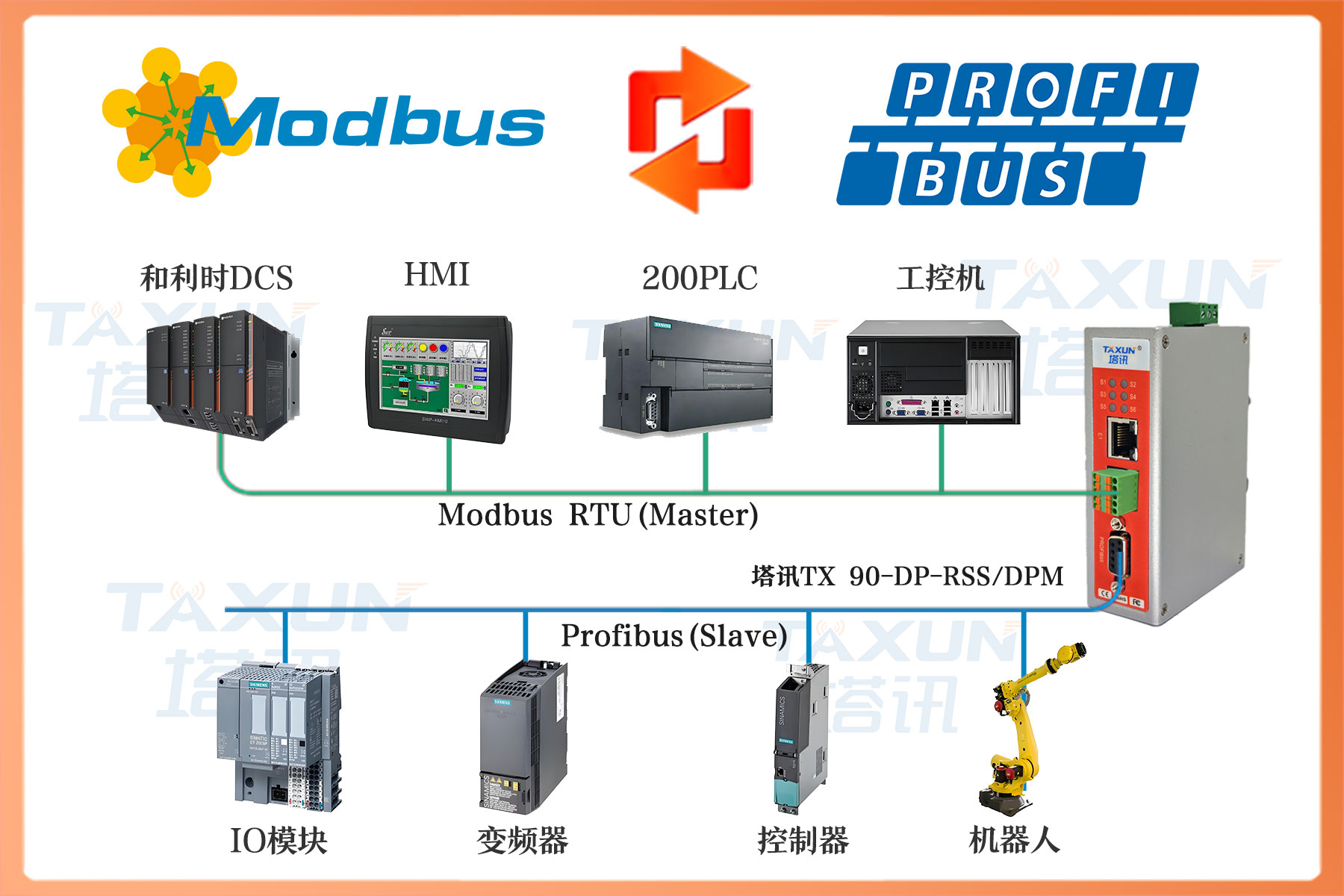 PROBUS DP主站转MODBUS RTU总线协议网关