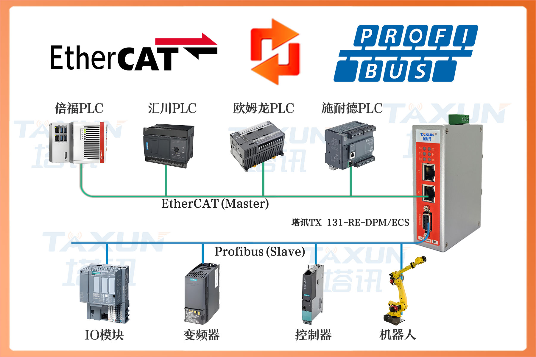 Profibus主站转EtherCAT从站总线协议网关