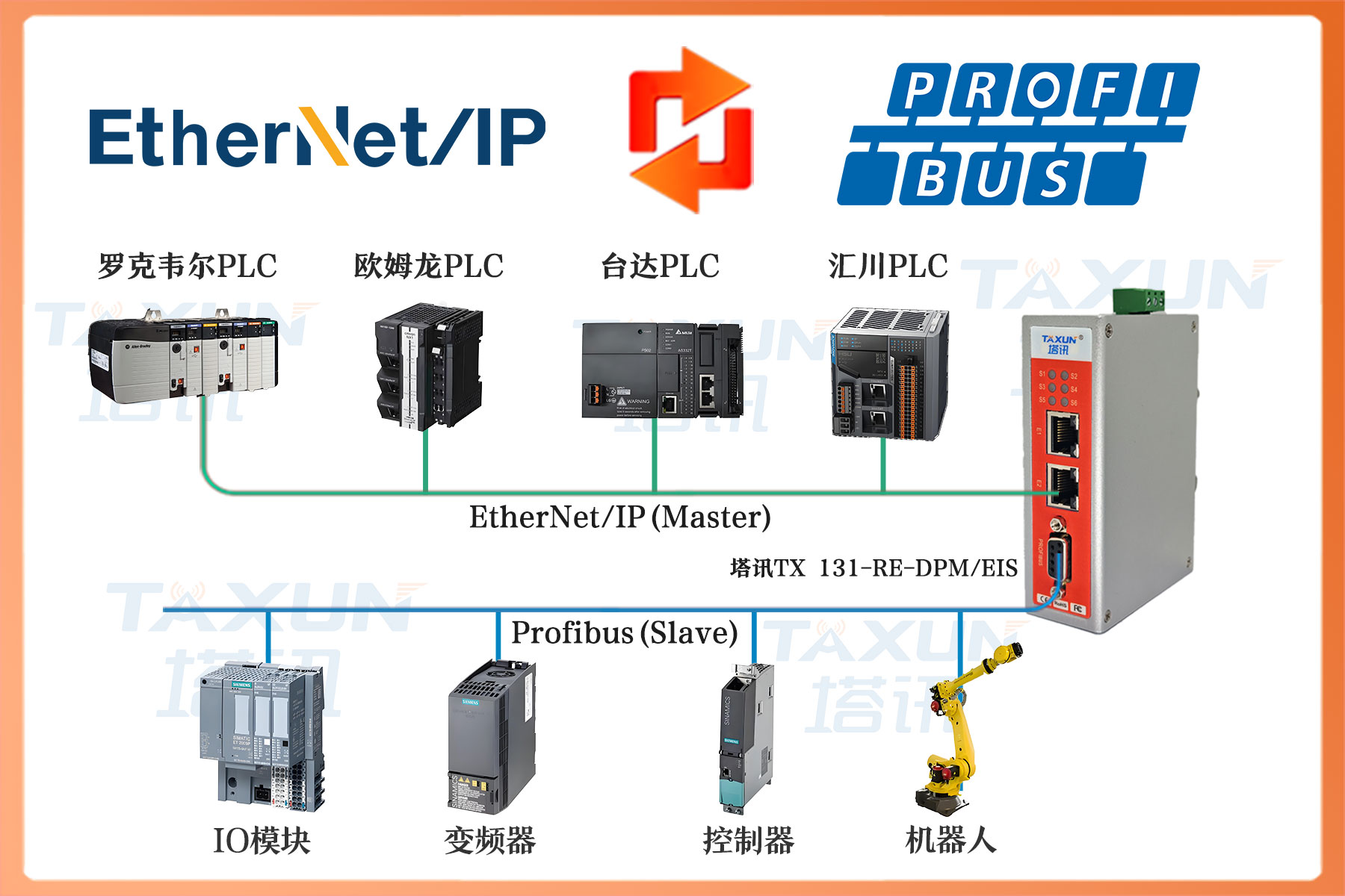 Profibus DP主站转EtherNet/IP从站总线协议网关