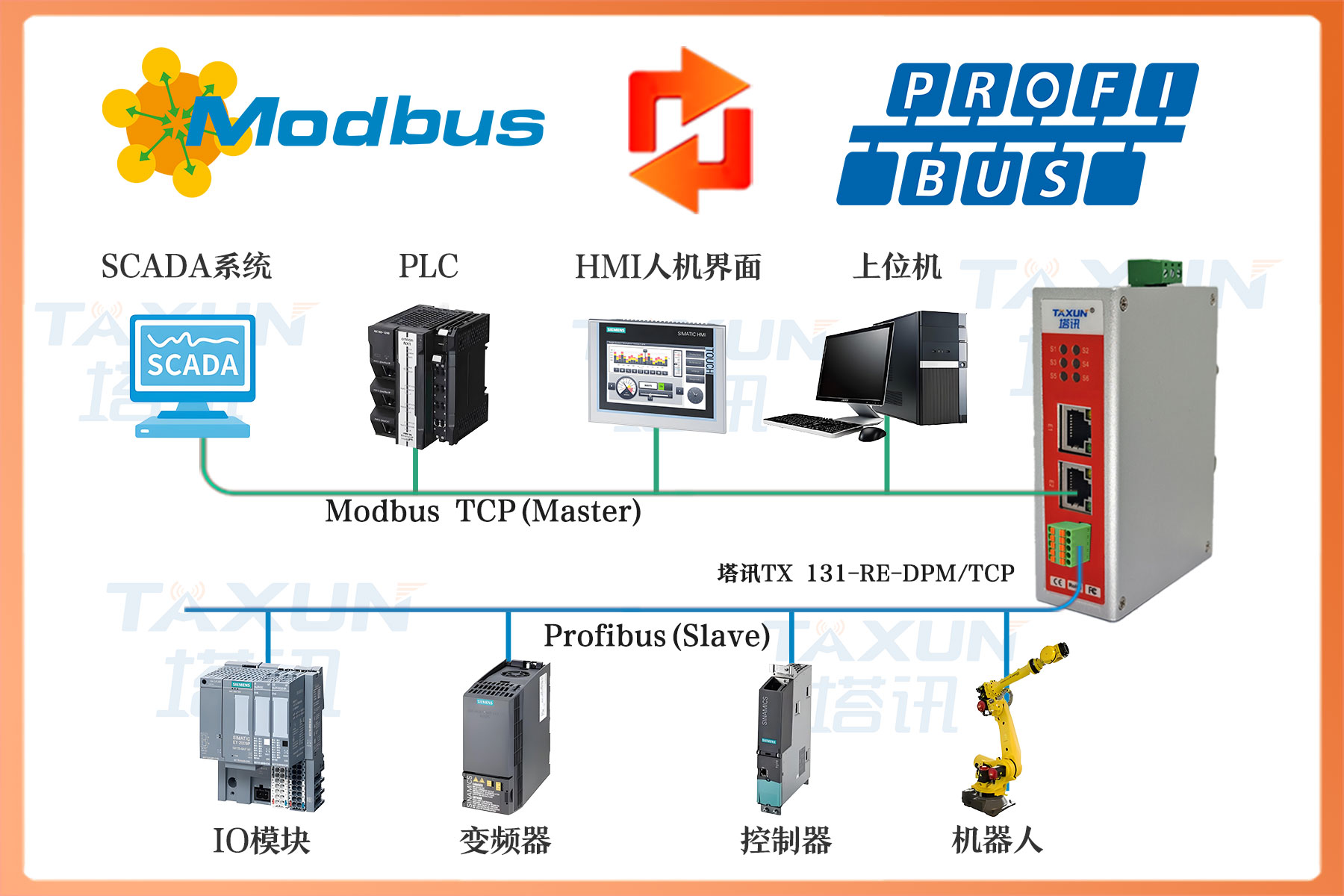 Profibus DP主站转MODBUS TCP总线协议网关