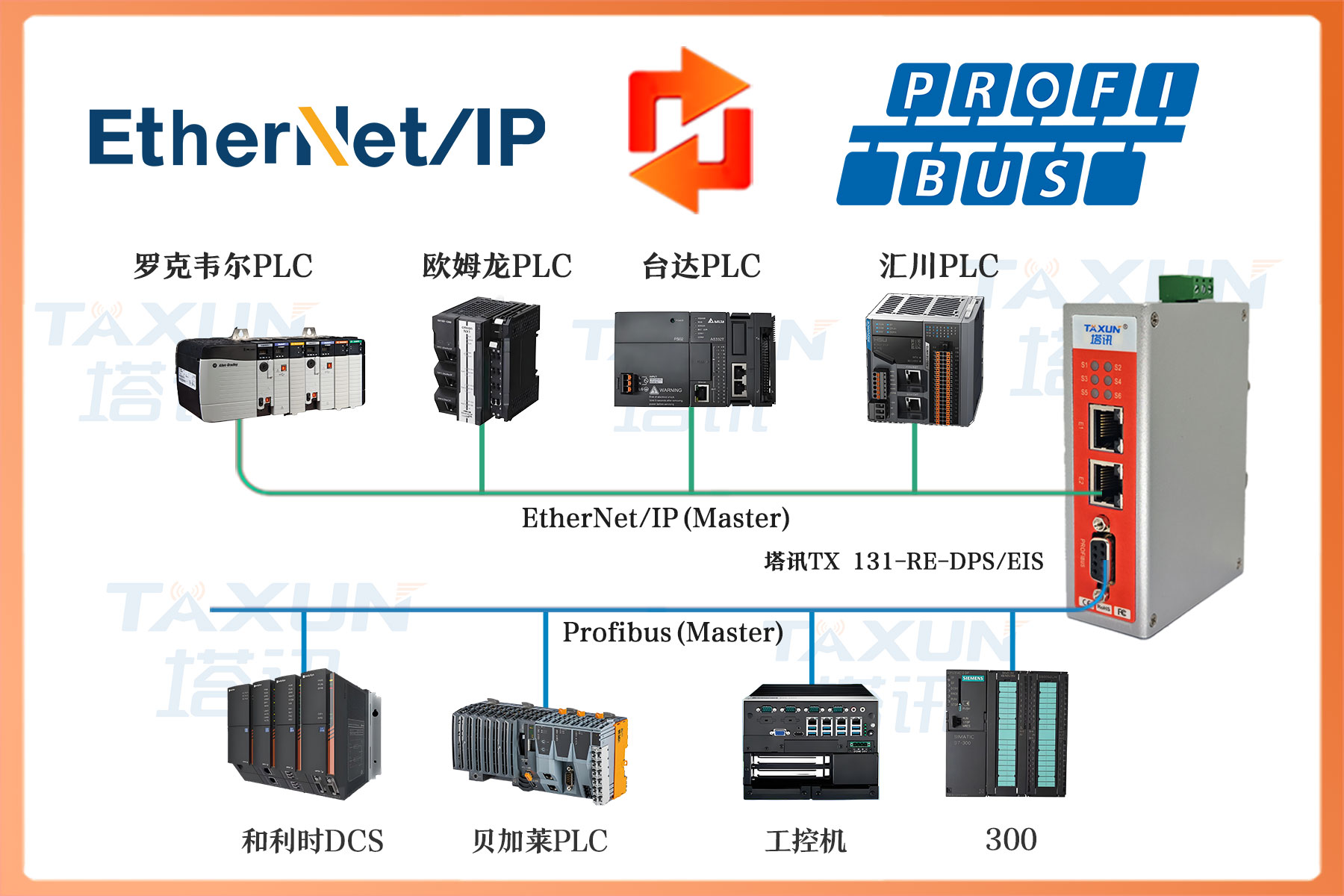 PROFIBUS DP从站转EtherNet/IP从站总线协议网关