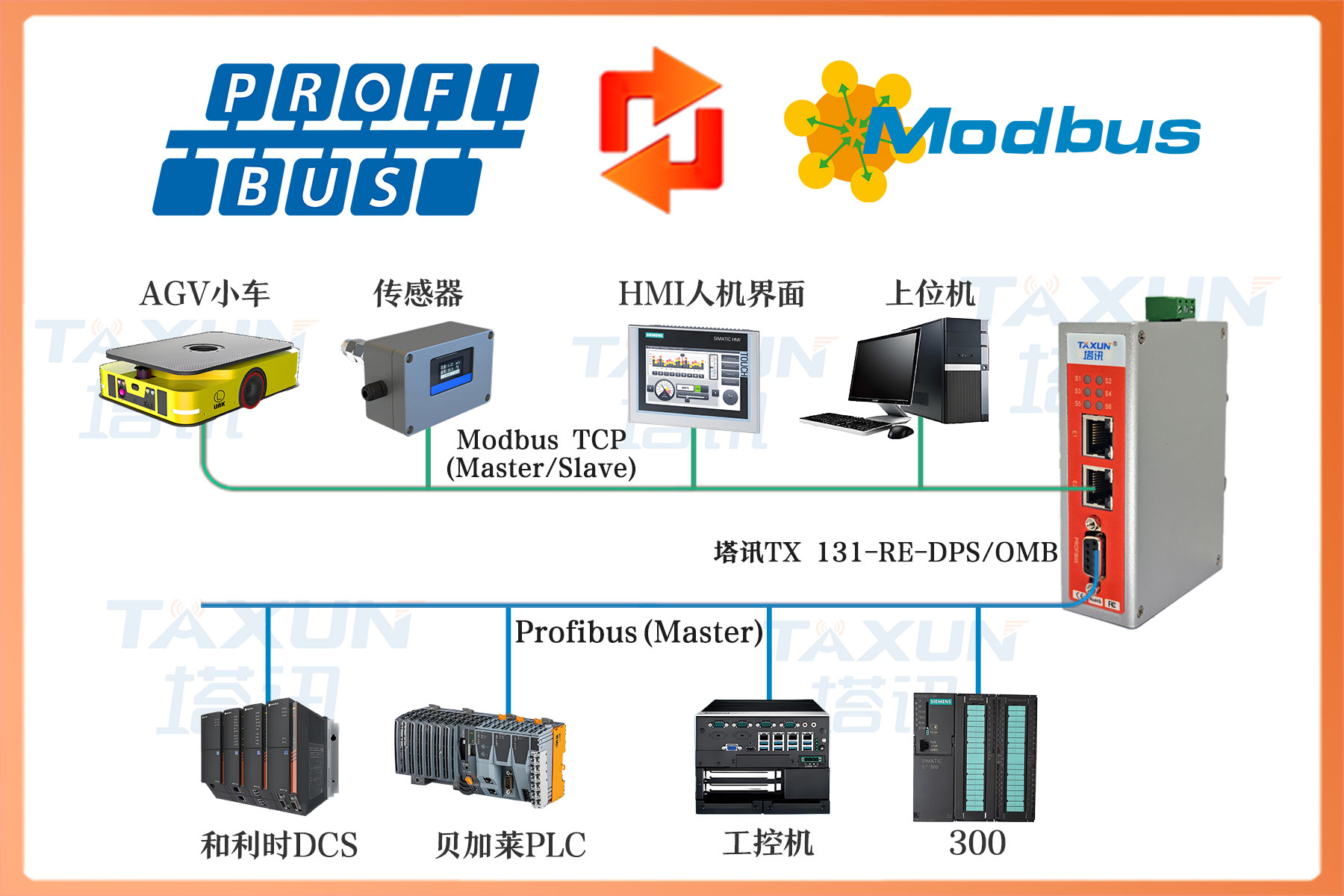 Profibus DP从站转 MODBUS TCP 总线协议网关