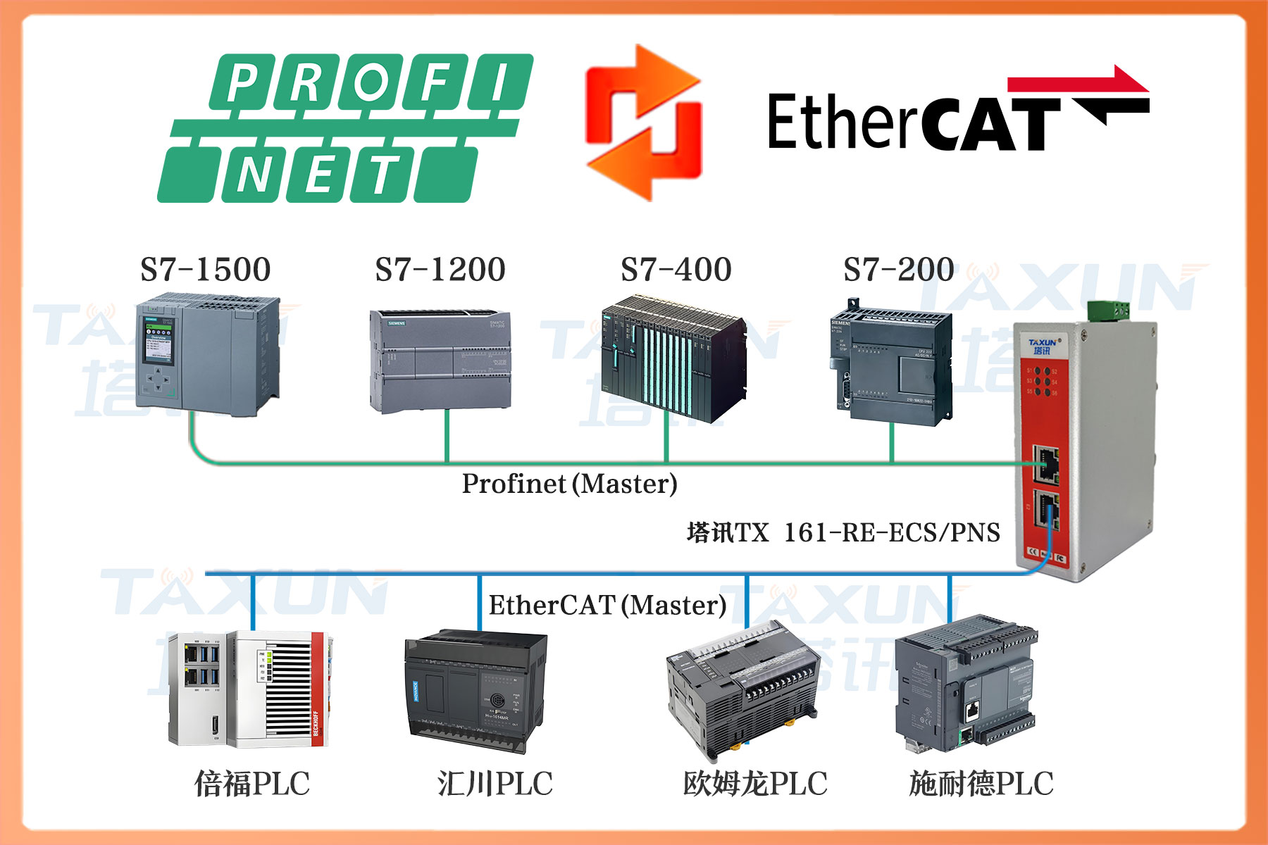 PROFINET 从站转 ETHERCAT从站 总线协议网关
