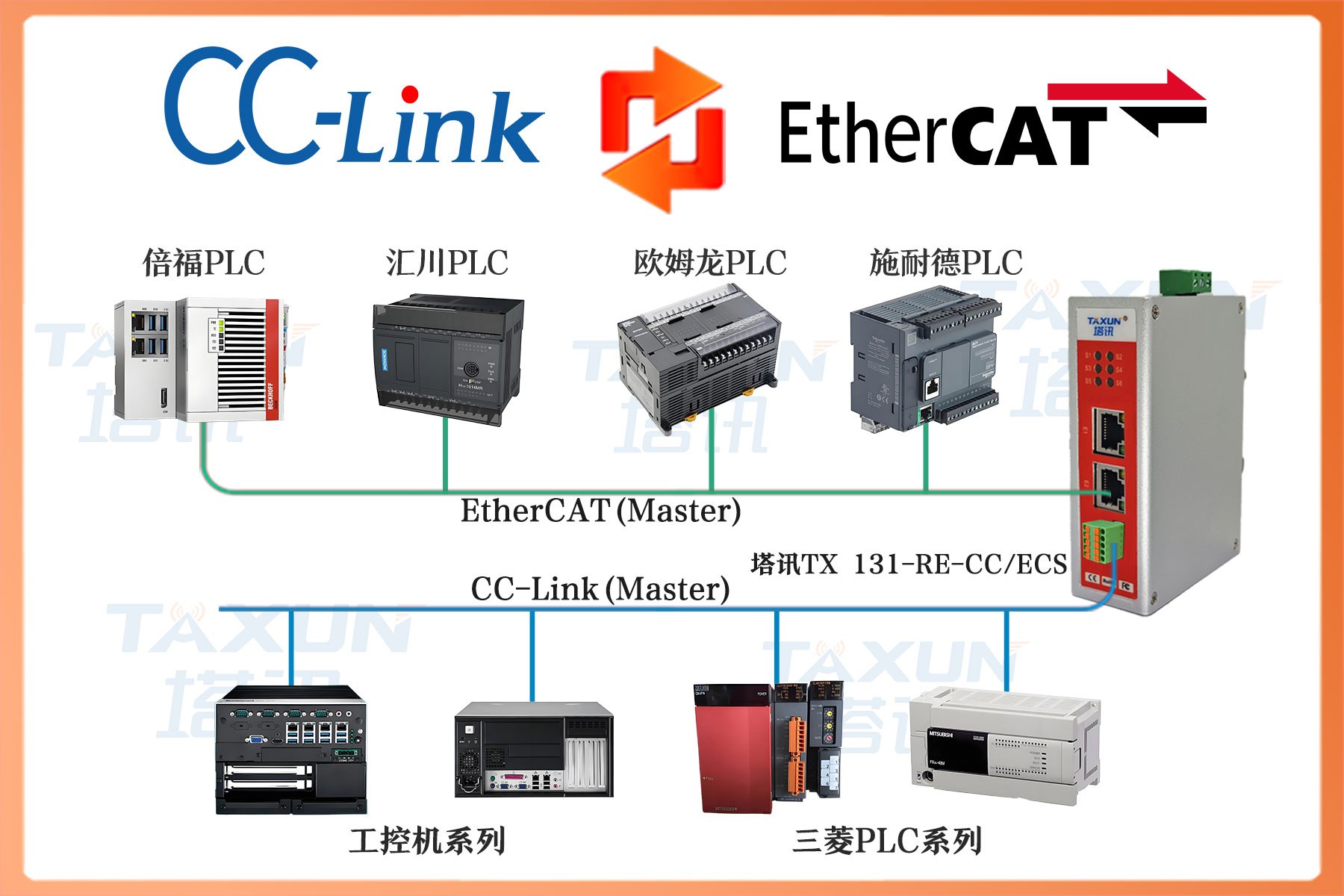 CCLINK 从站与 ETHERCAT 从站总线协议网关