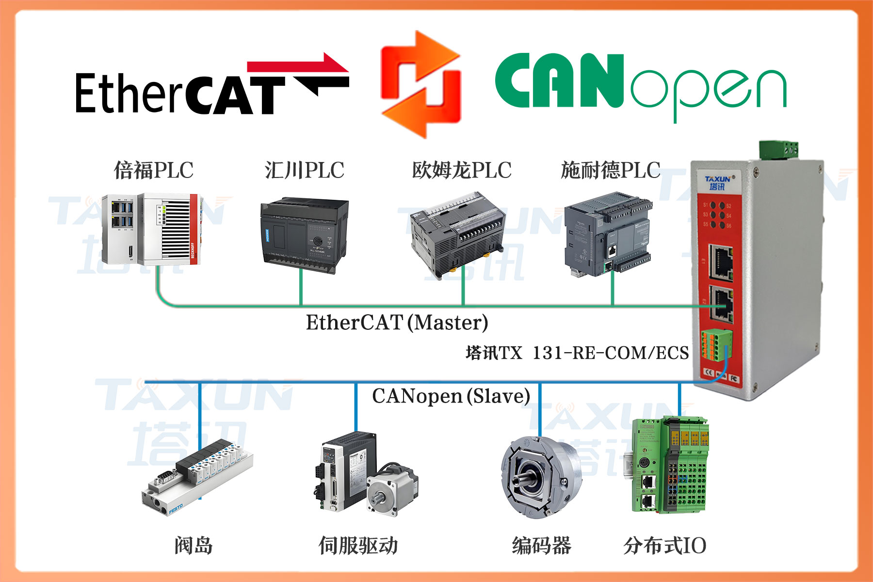 ETHERCAT从站转CANOPEN总线协议网关