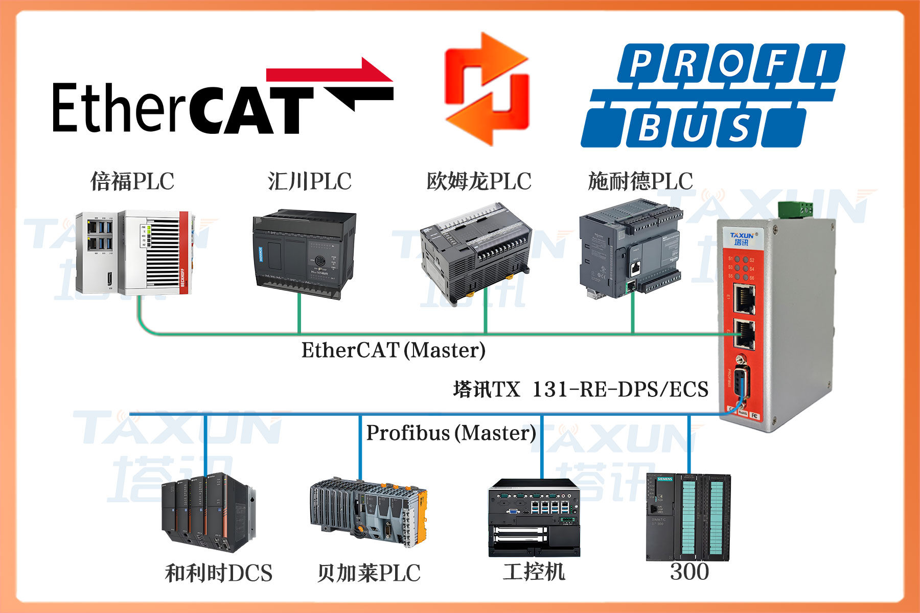 PRIFIBUS DP从站转ETHERCAT从站协议网关
