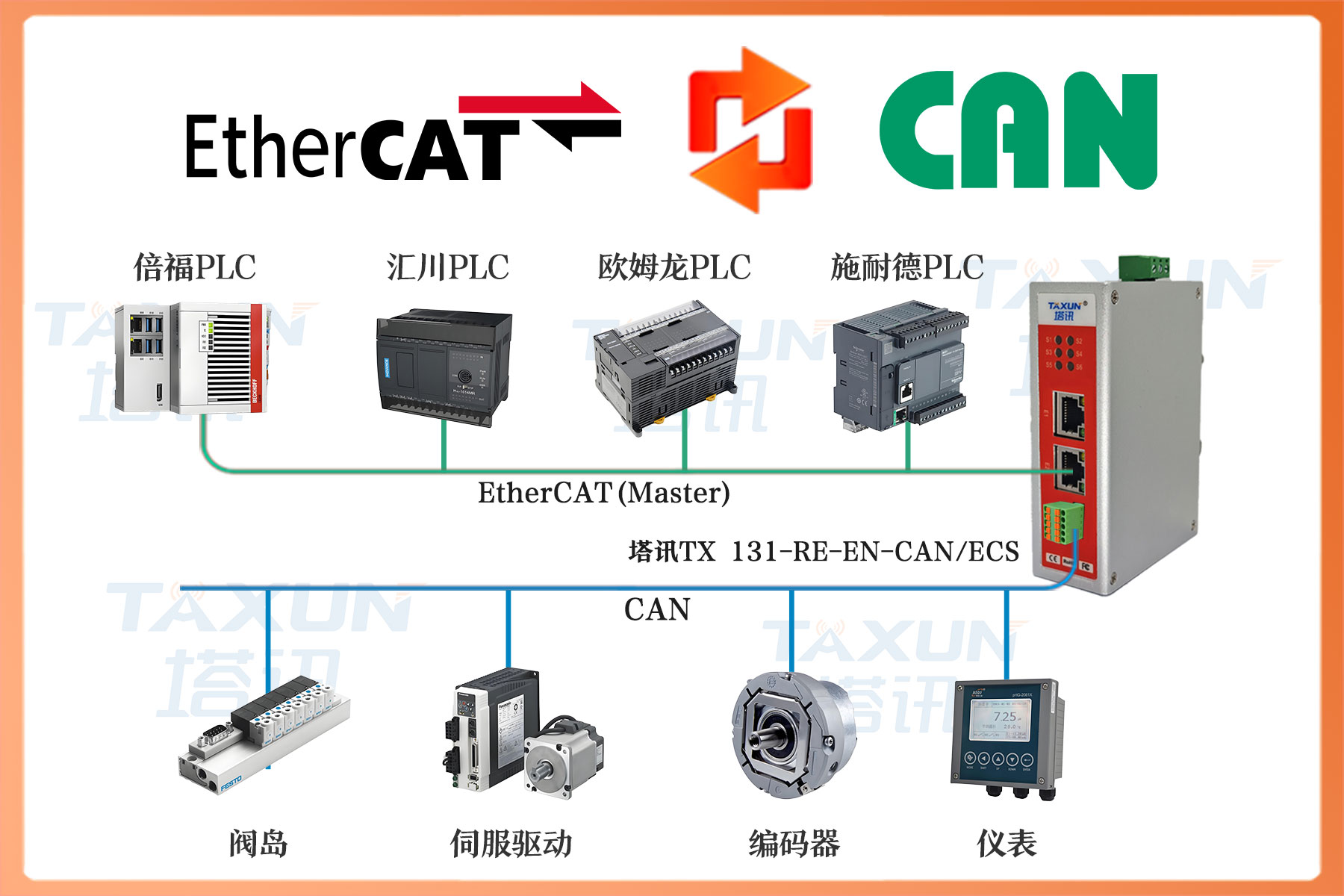 EtherCAT从站转CAN总线协议网关