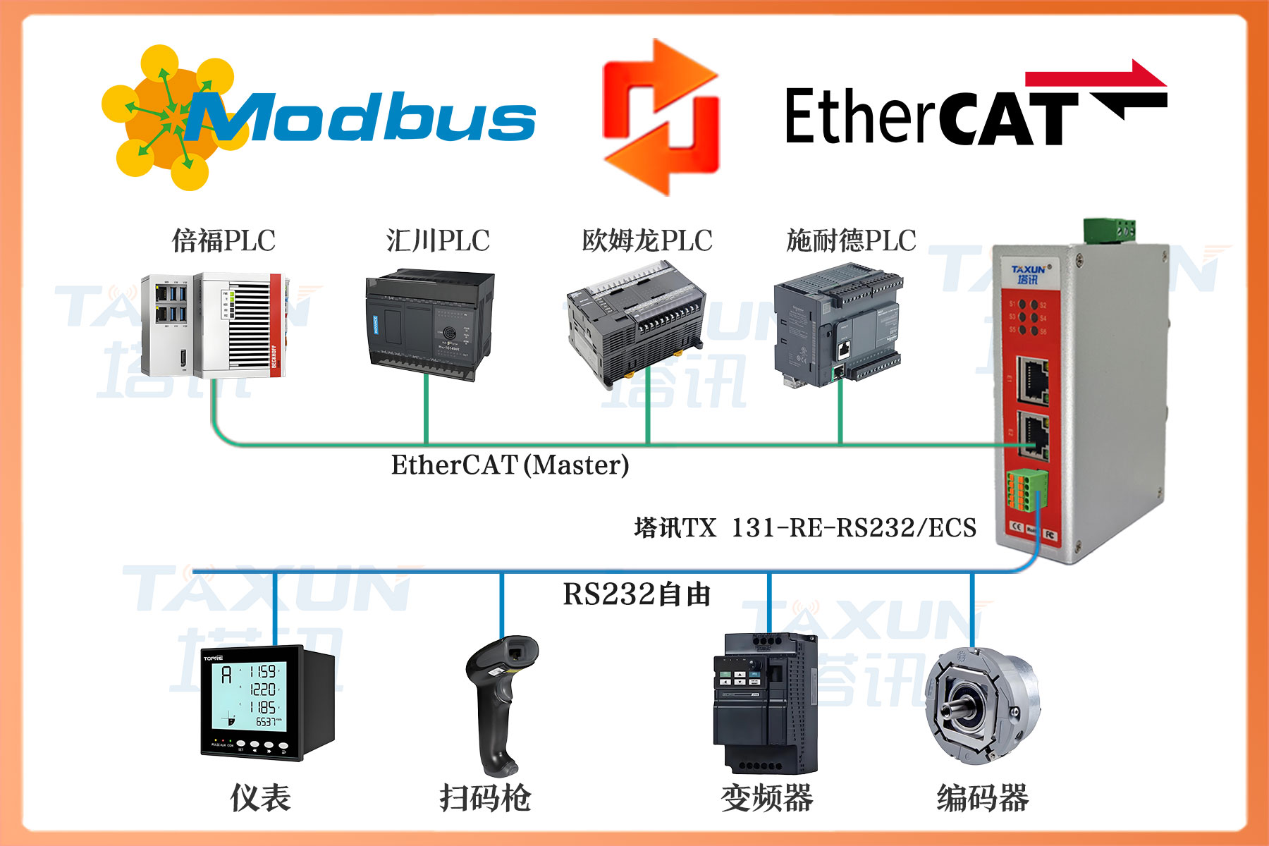 EtherCAT 从站转 RS232 自由协议总线网关