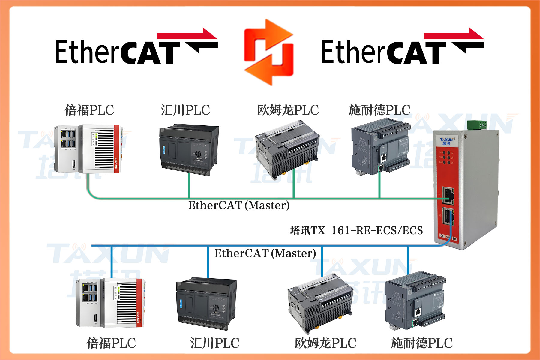 EtherCAT 从站 转 EtherCAT 从站总线协议网关