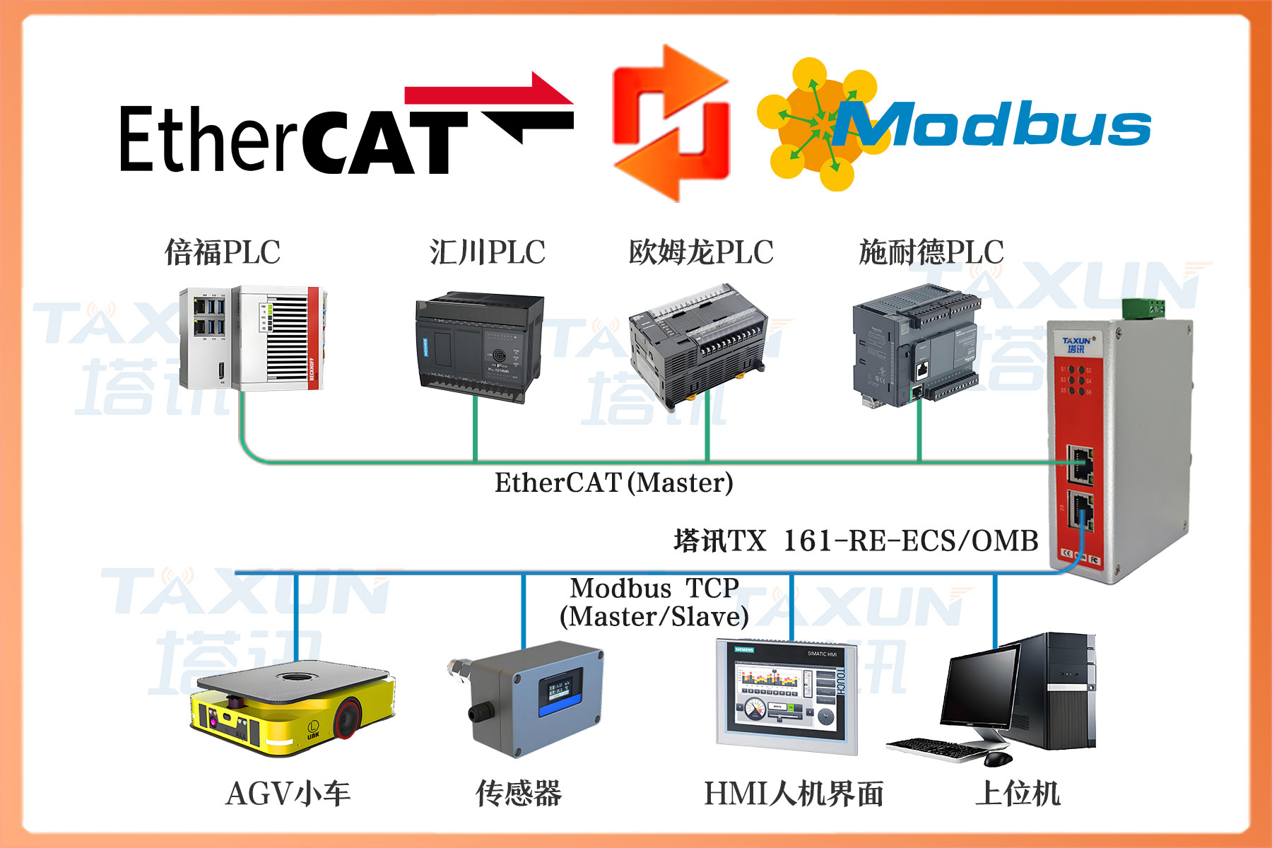 EtherCAT从站转MODBUS TCP总线协议网关