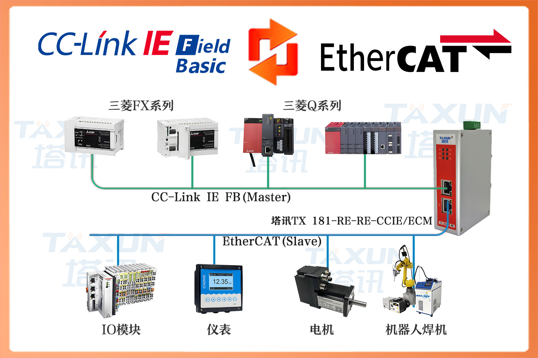 EtherCAT 主站转 CC-Link IE FB 从站总线协议网关