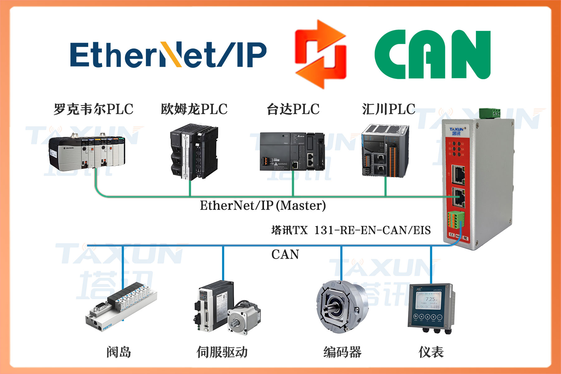 Ethernet/IP 转 CAN 总线协议网关