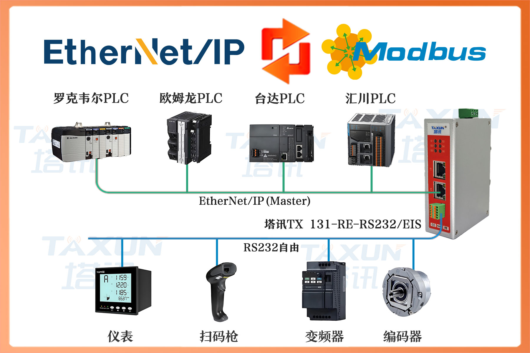 Ethernet/IP从站转RS232（自由协议）总线协议网关