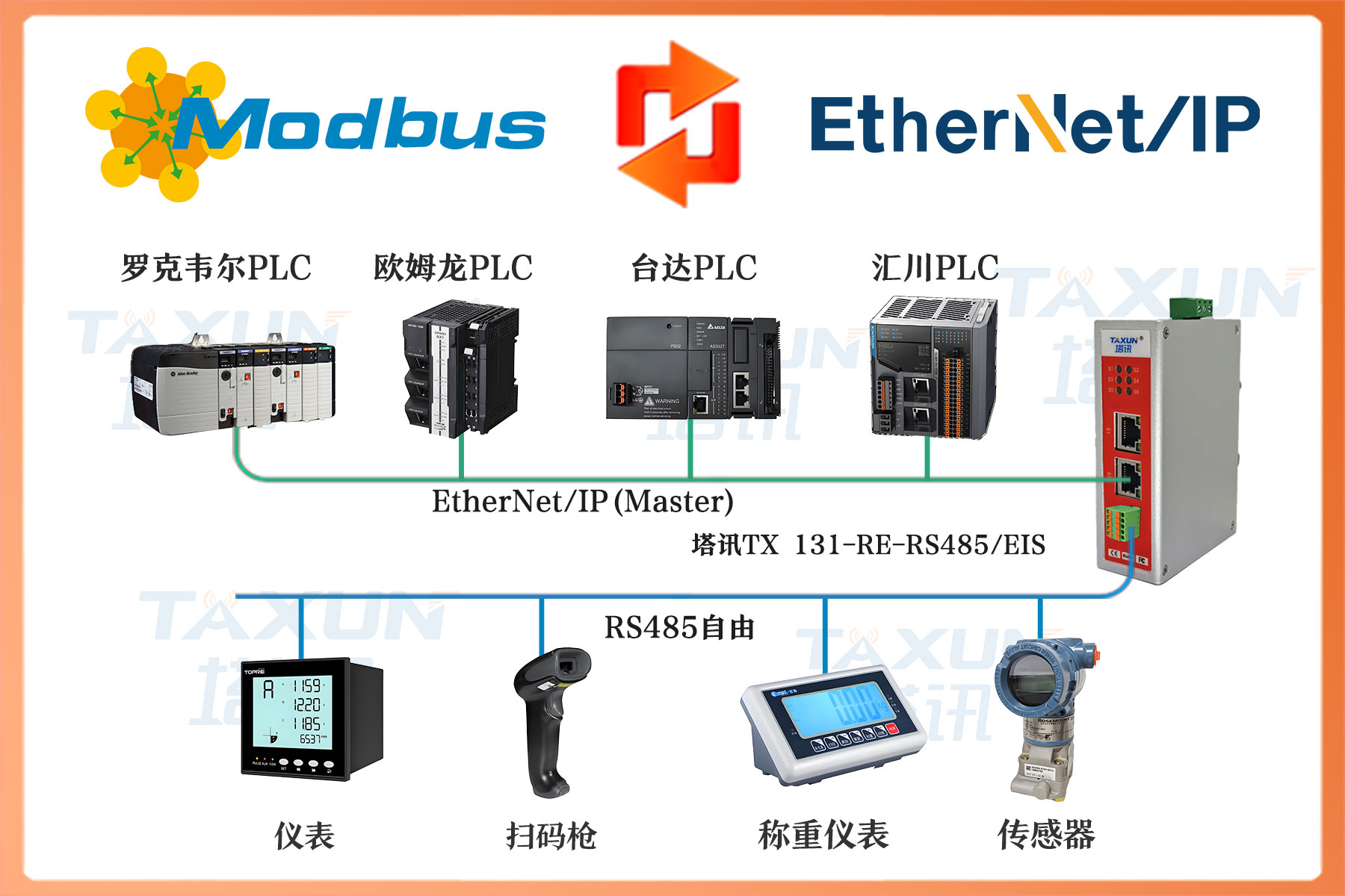 Ethernet/IP从站转RS485（自由协议）总线协议网关