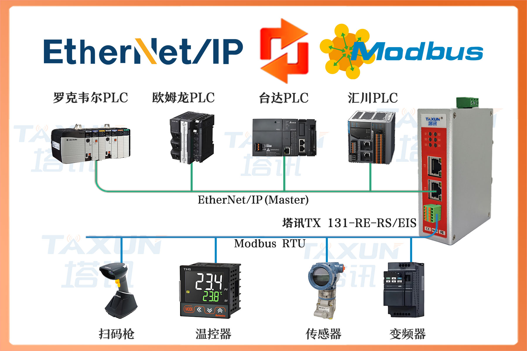 ETHERNET/IP从站 转 MODBUS-RTU 总线协