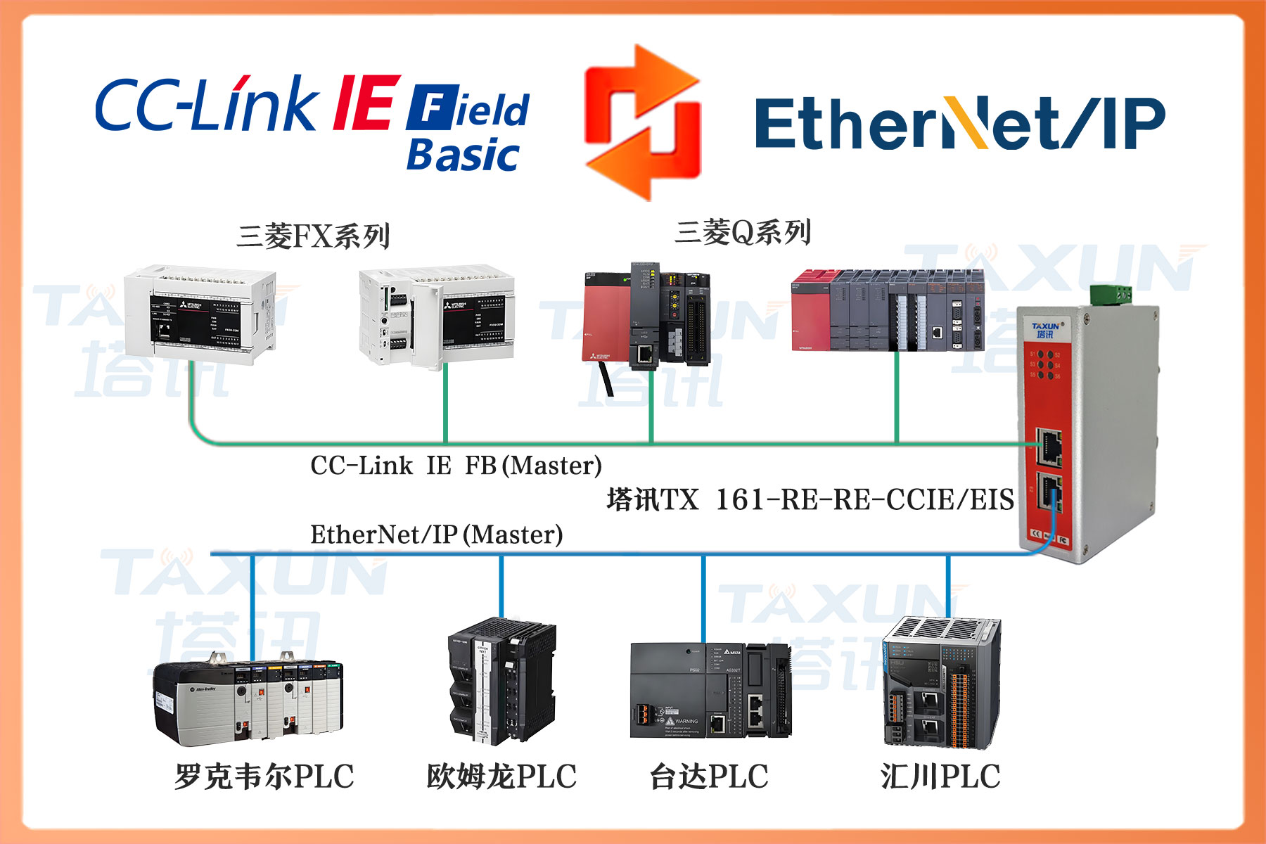 EtherNet/IP 从站转 CCLINK IE FB 从