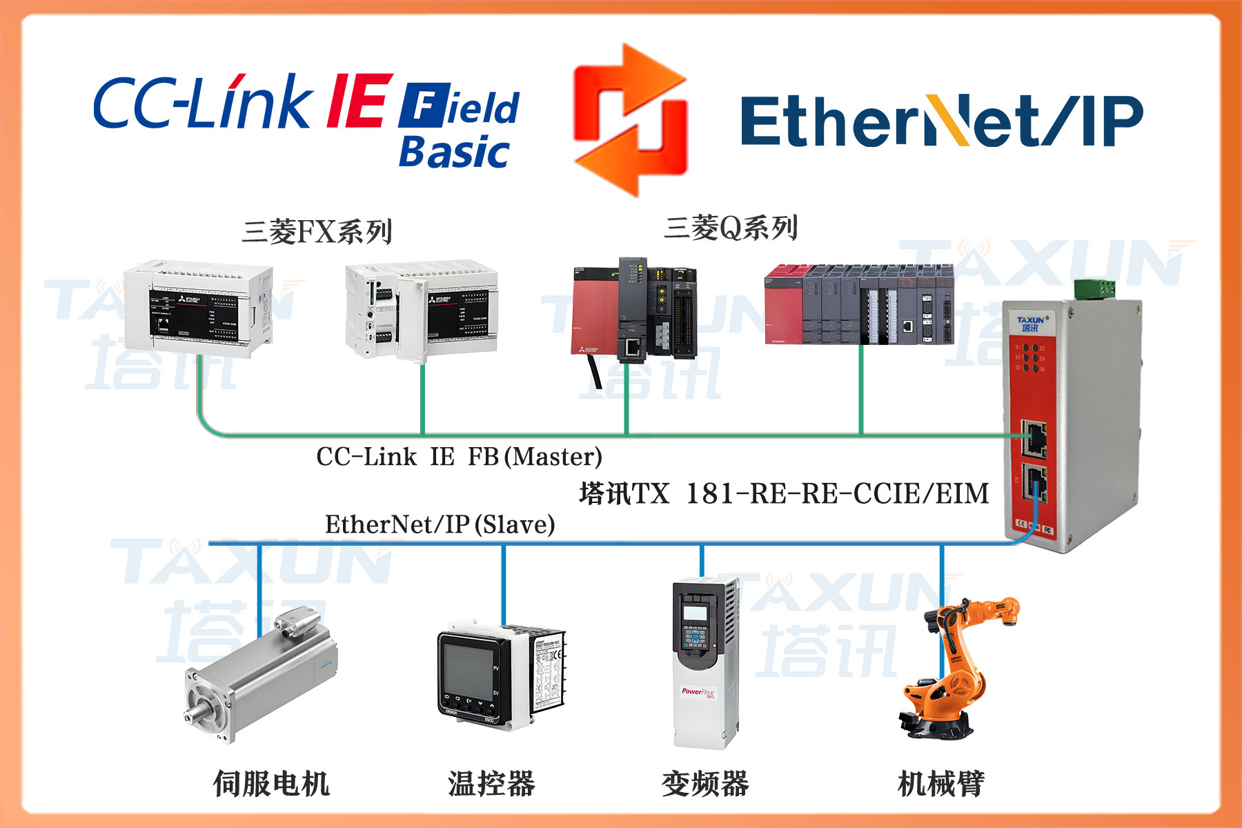 EtherNet/IP 主站转 CC-Link IE FB 
