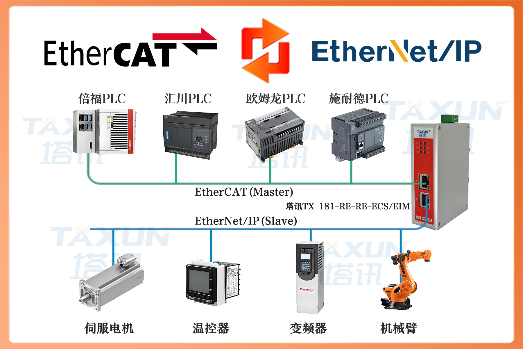EtherNet/IP 主站转 EtherCAT 从站总线协