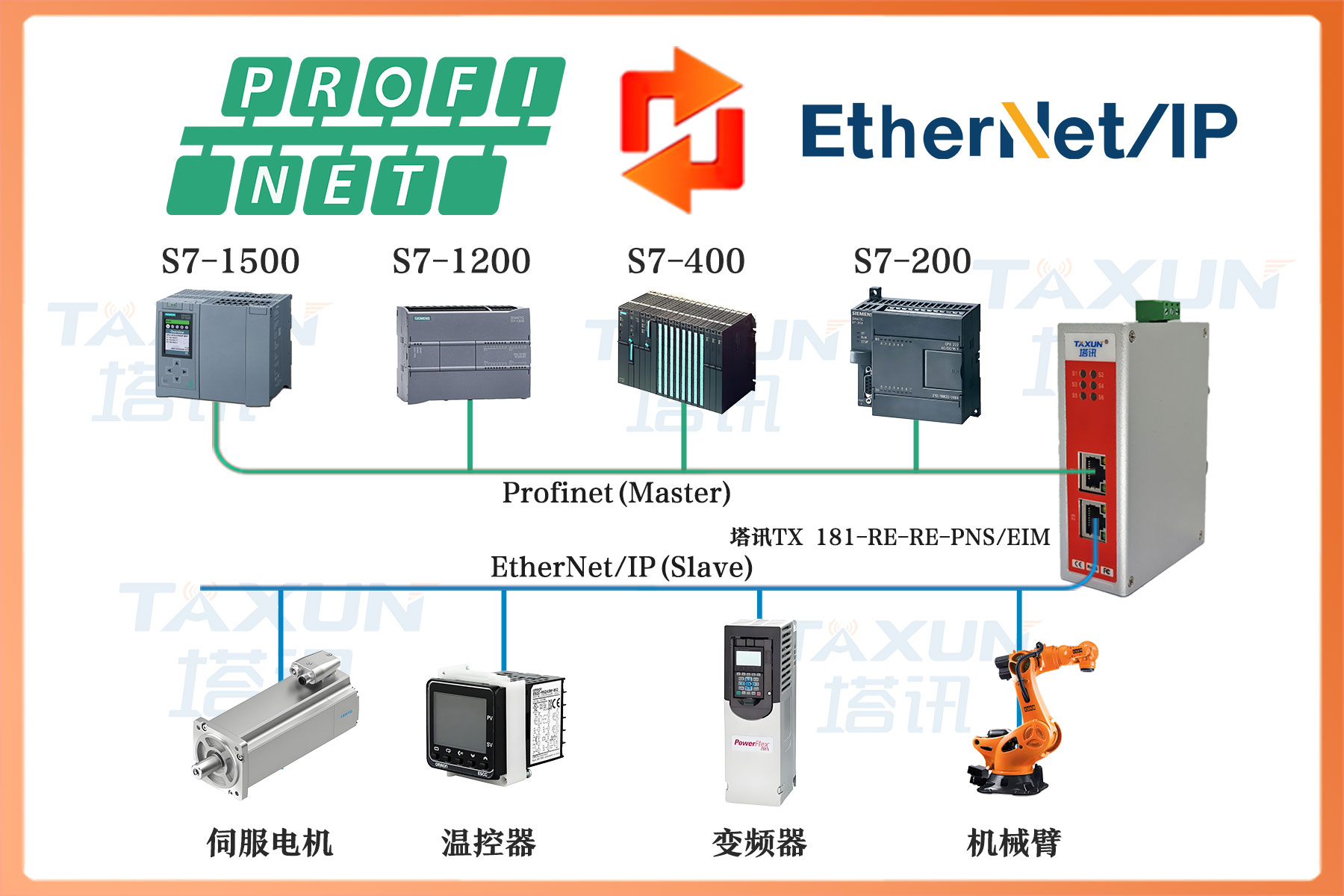 ProfiNet 从站转 Ethernet/IP 主站总线协