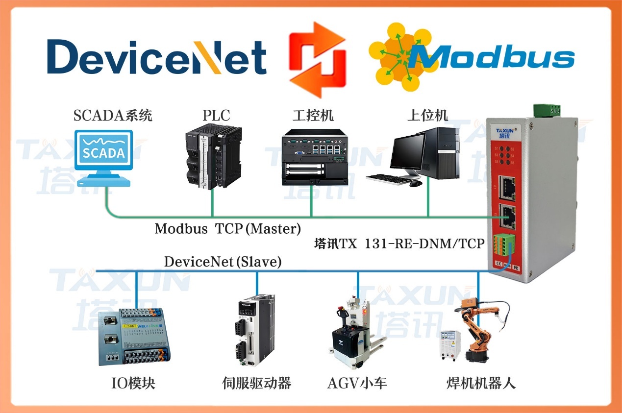 .西门子 S7-1200 PLC 与 DeviceNet 传感器的 Modbus