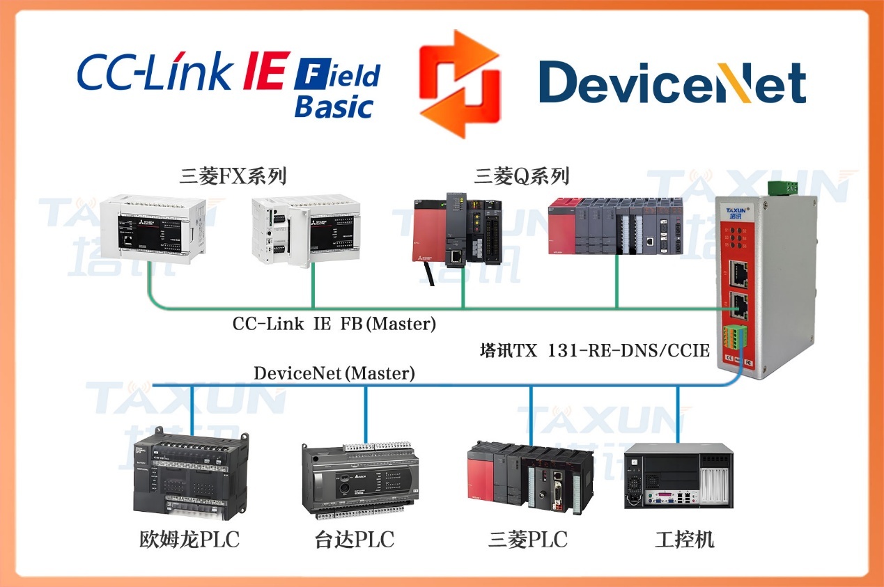 CC-Link IE FB 转 DeviceNet三菱PLC与罗克韦尔PLC在有