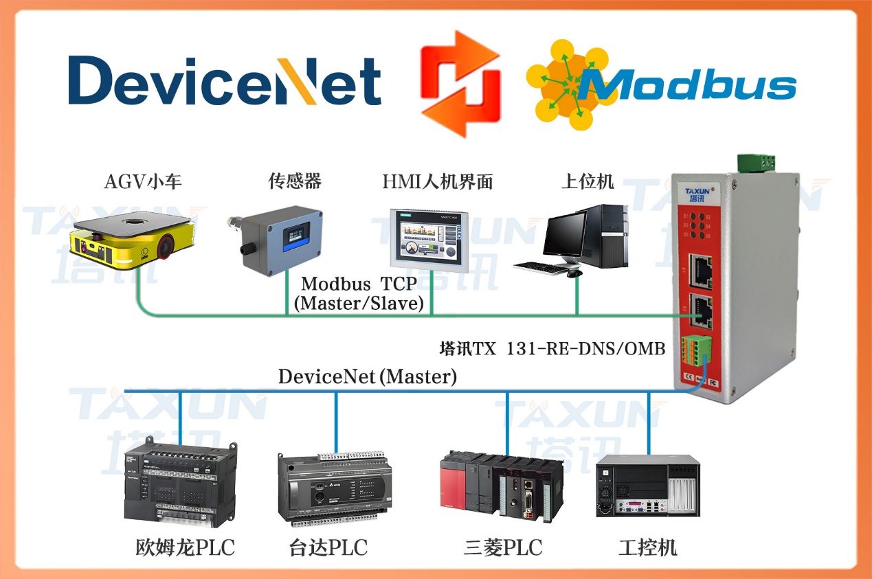 DeviceNet 转 MODBUS TCP欧姆龙 CJ2M PLC与生产管理系