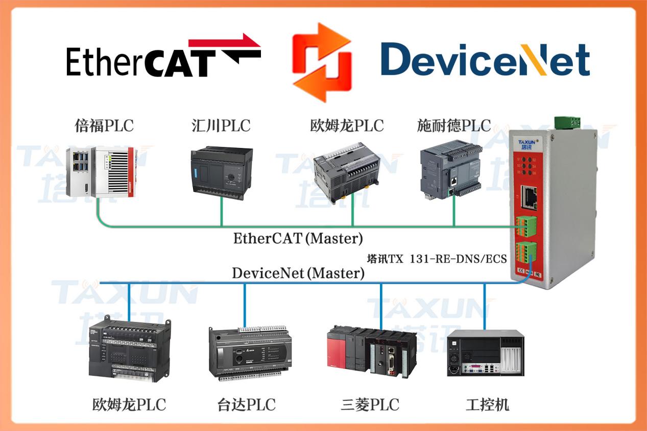  EtherCAT转DeviceNet台达DVP-ES2与欧姆龙CJ2H PLC