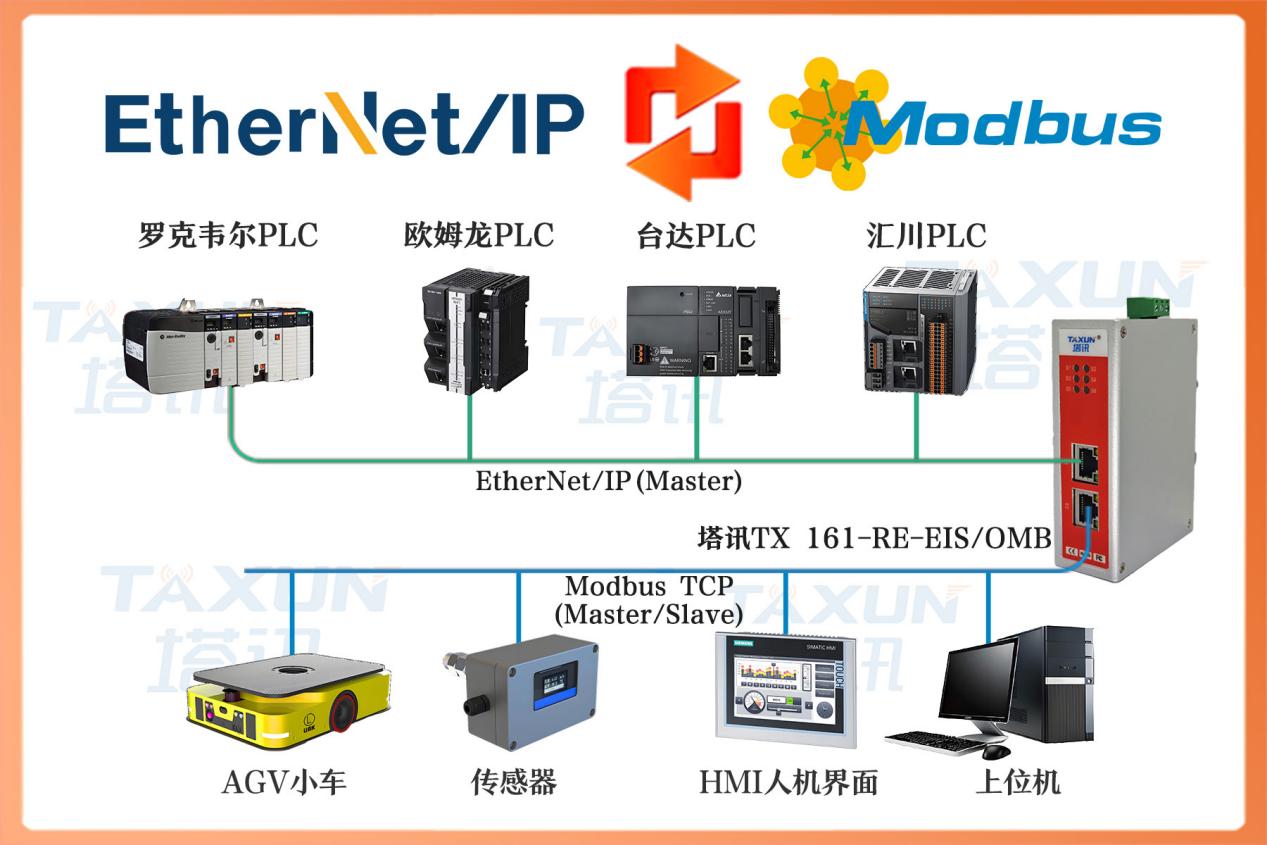 EtherNet/IP转Modbus TCP西门子S7-1200与罗克韦尔PLC