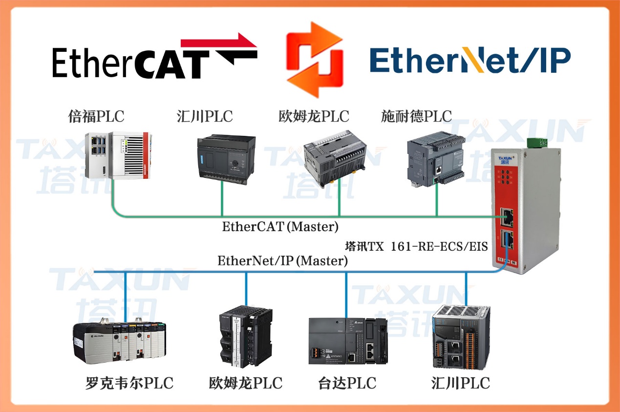 EtherNet/IP 转 EtherCAT台达PLC与倍福PLC在食品饮料行业