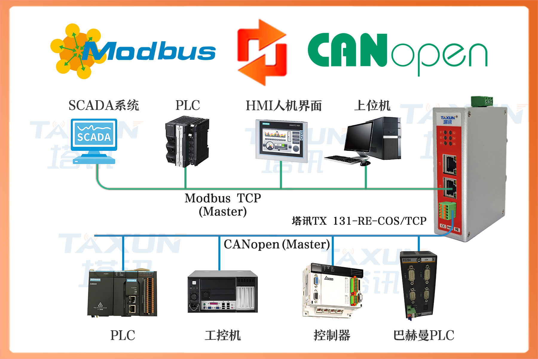 CANopen从站转Modbus TCP工业自动化总线协议转