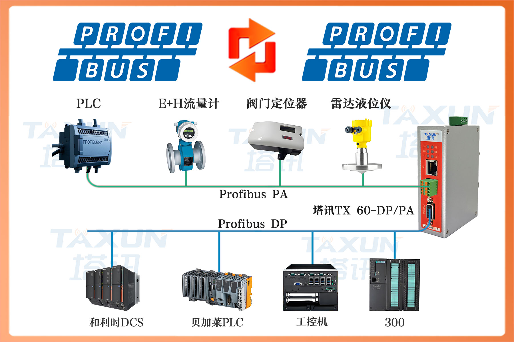 Profibus PA转Profibus DP耦合器