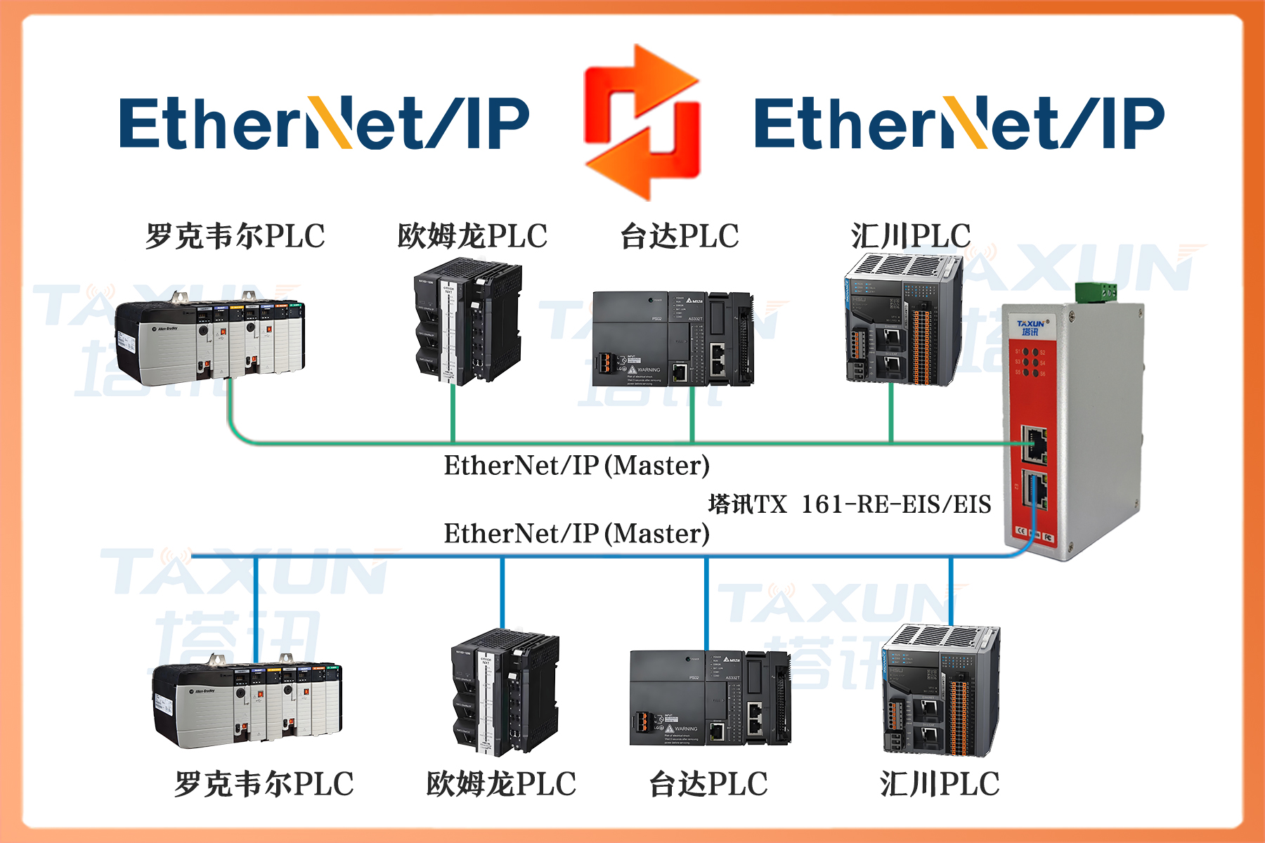 EtherNet/IP从站转EtherNet/IP从站总线协