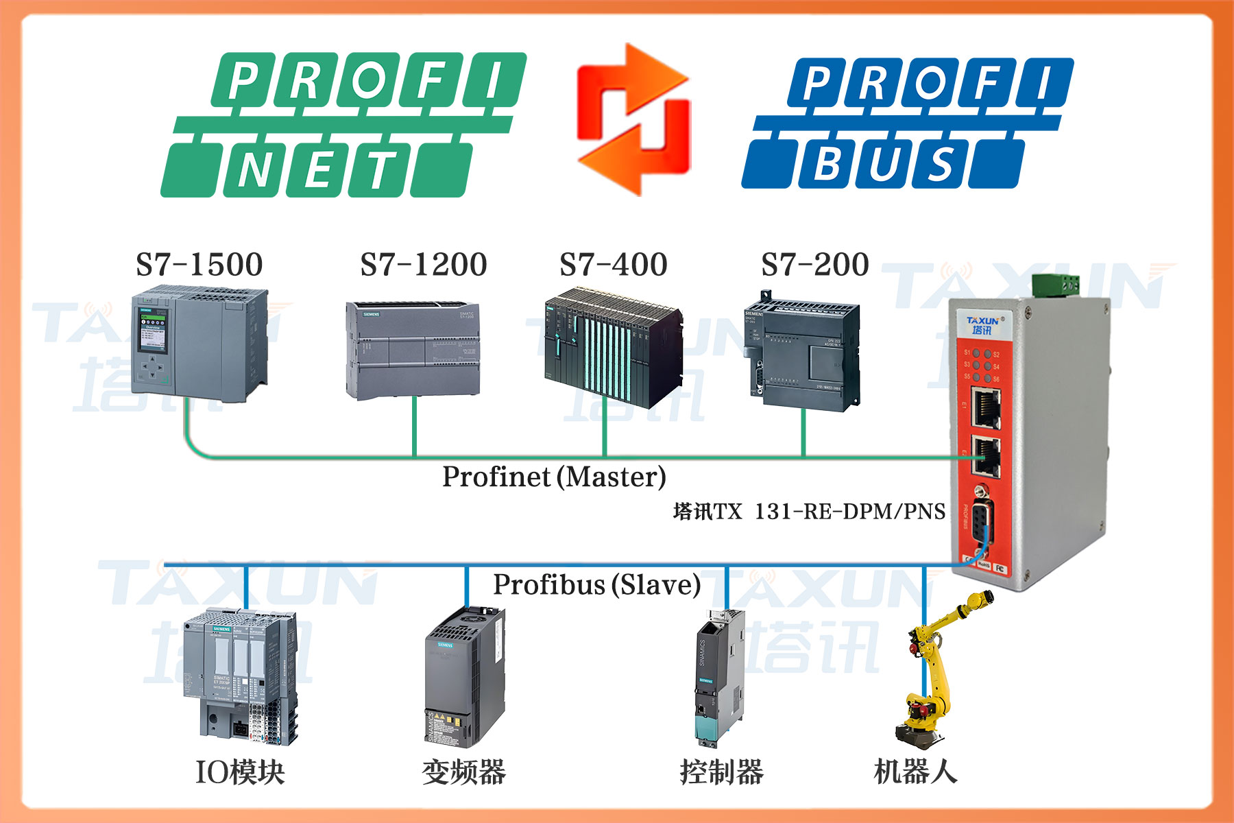 Profibus DP主站转Profinet从站总线协议网关