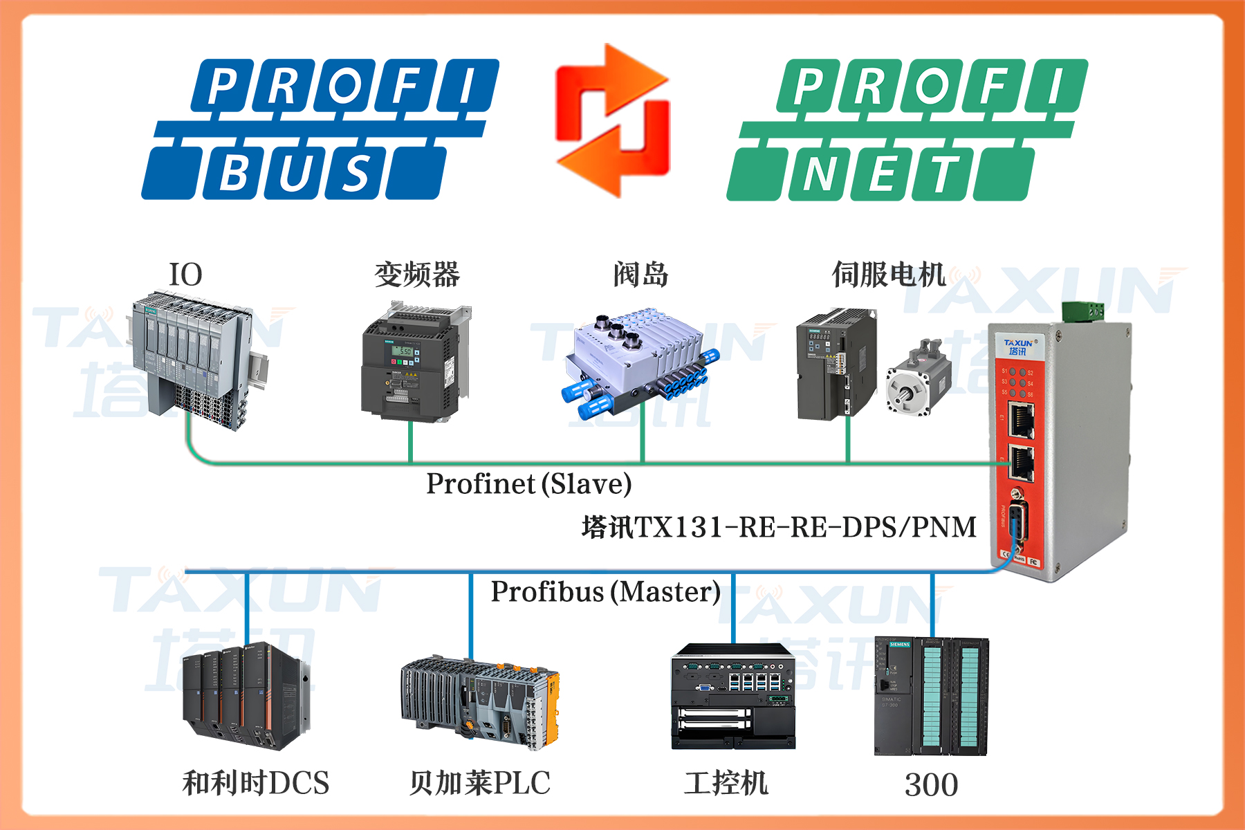 ProfiNet主站转Profibus从站总线协议双向转换