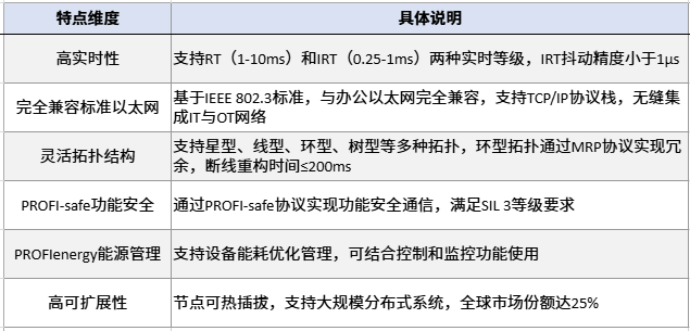 塔讯工业自动化 Profinet 技术详解：原理、特点及应用场景