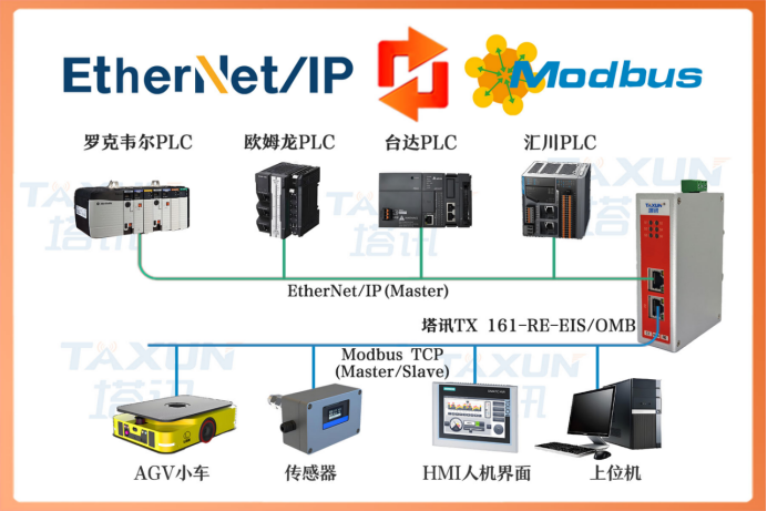 EtherNet/IP转Modbus TCP台达AH500对接三菱FX5U协议互